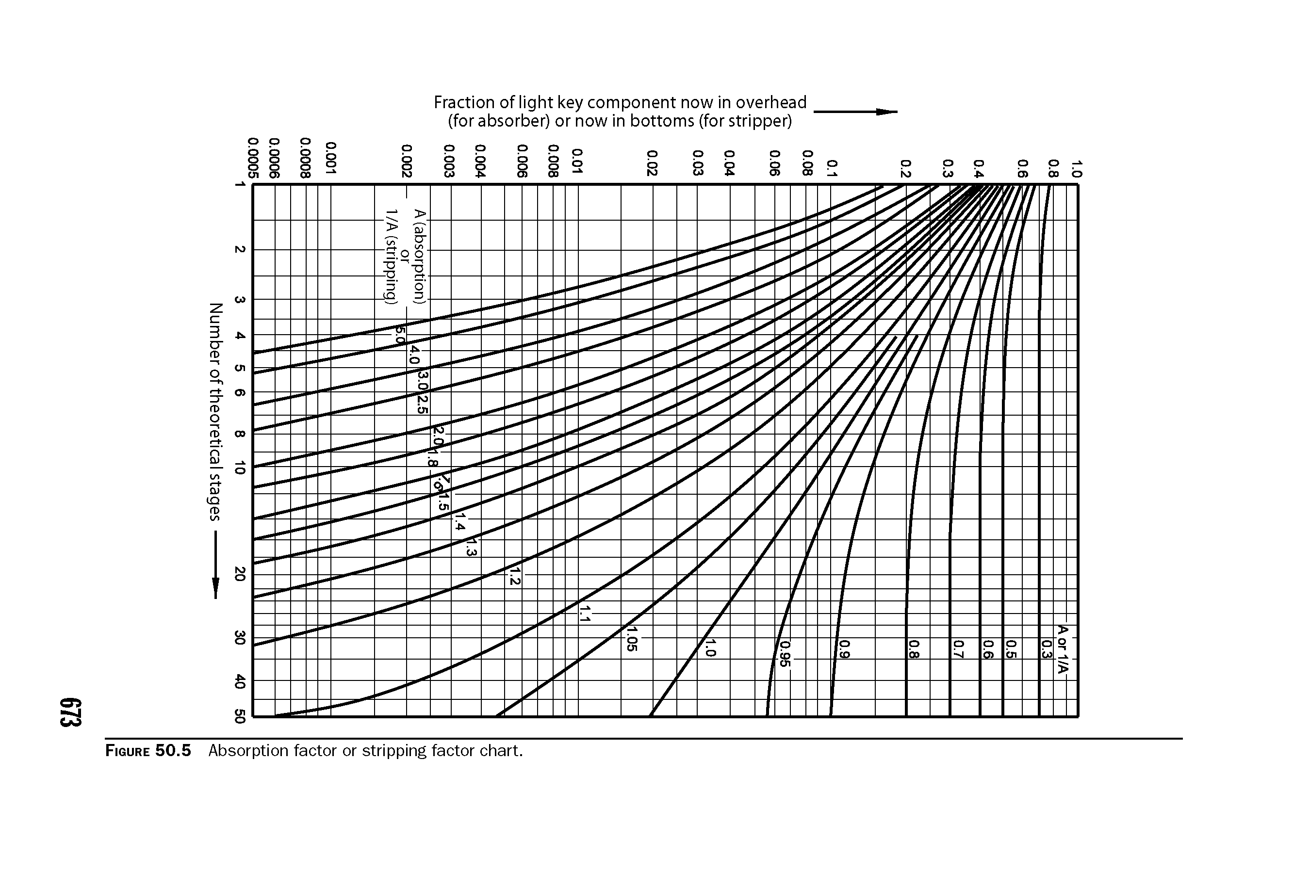 Figure 50.5 Absorption factor or stripping factor chart.