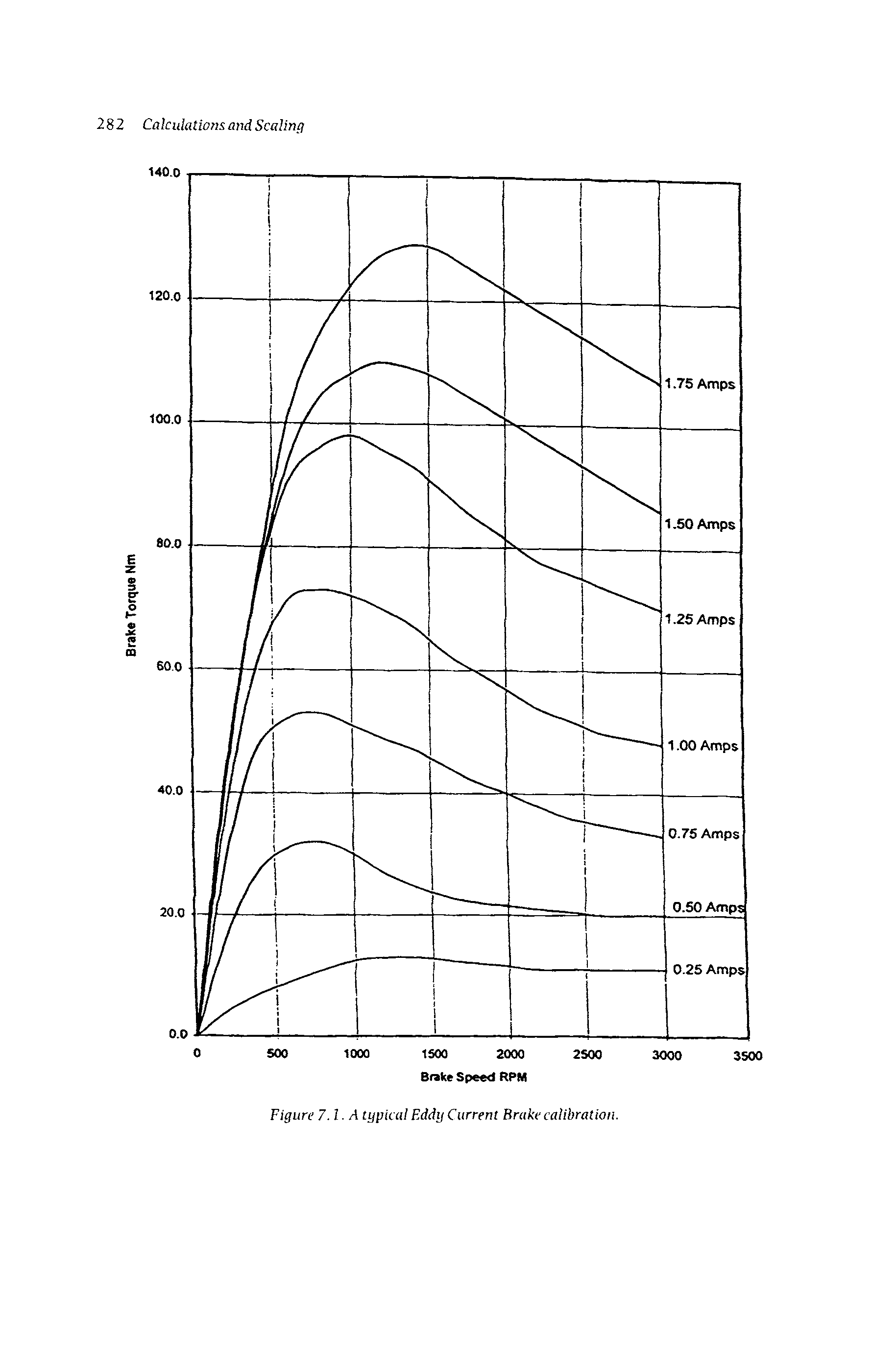 Figure 7.1. A typical Eddy Current Brake calibration.
