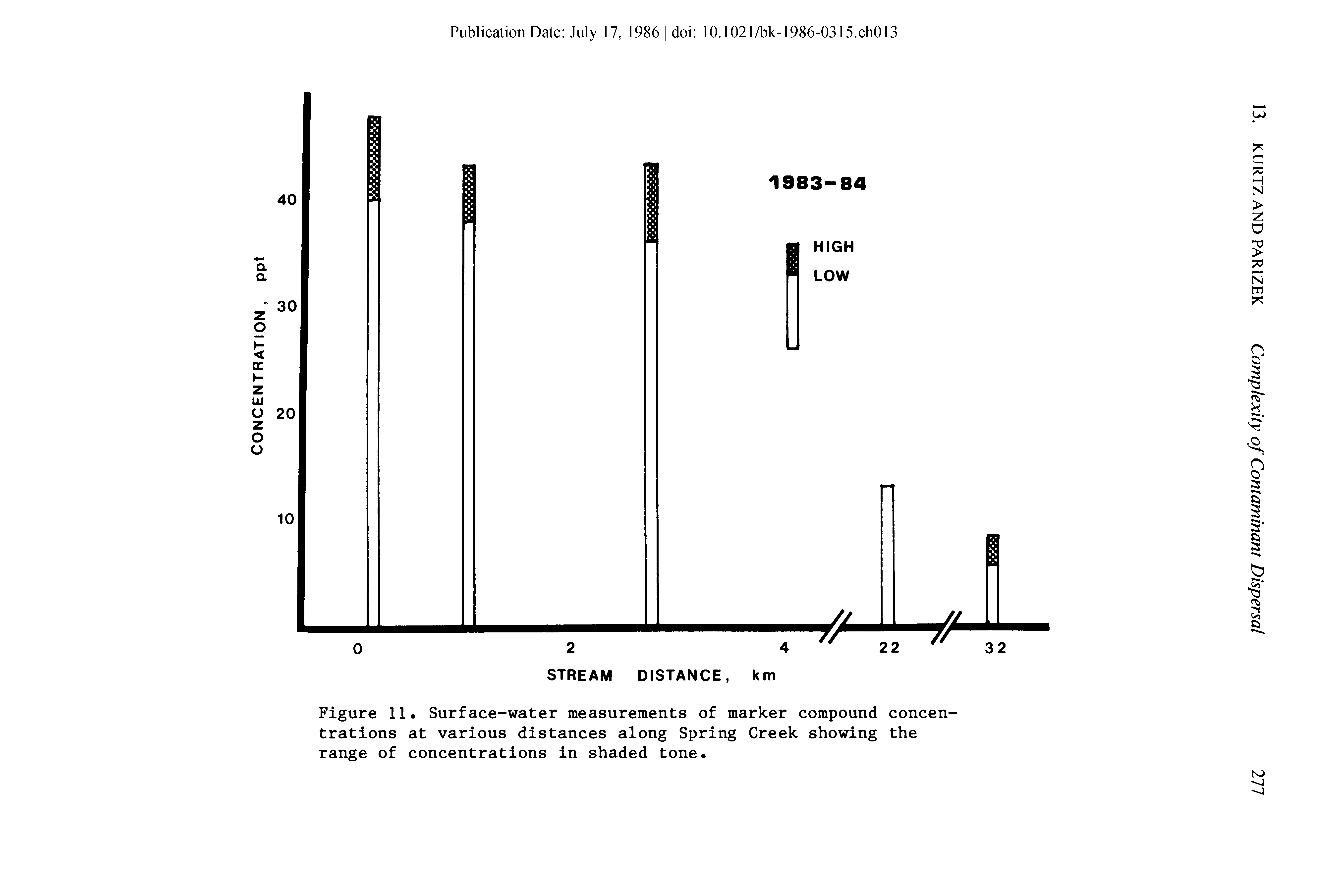 Figure 11. Surface-water measurements of marker compound concentrations at various distances along Spring Creek showing the range of concentrations in shaded tone.