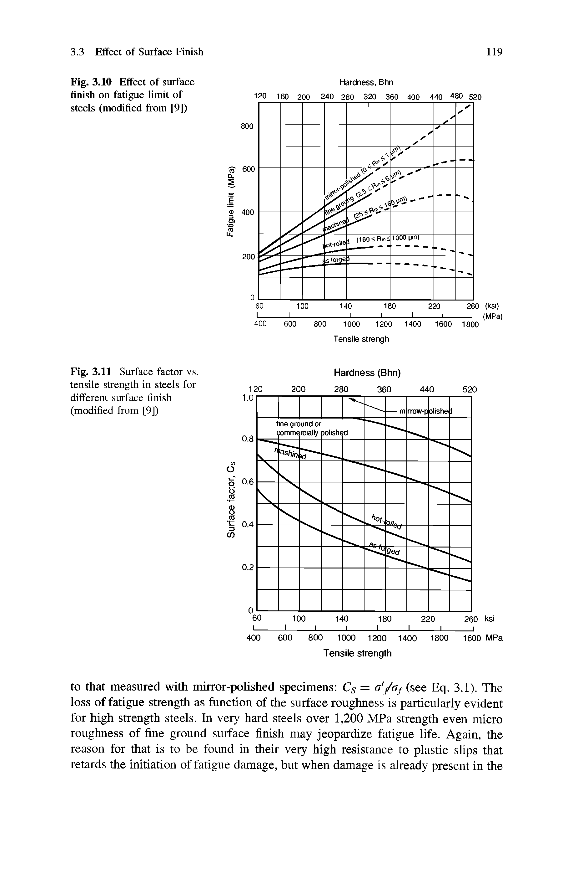 Fig. 3.10 Effect of surface finish on fatigue limit of steels (modified from [9])...