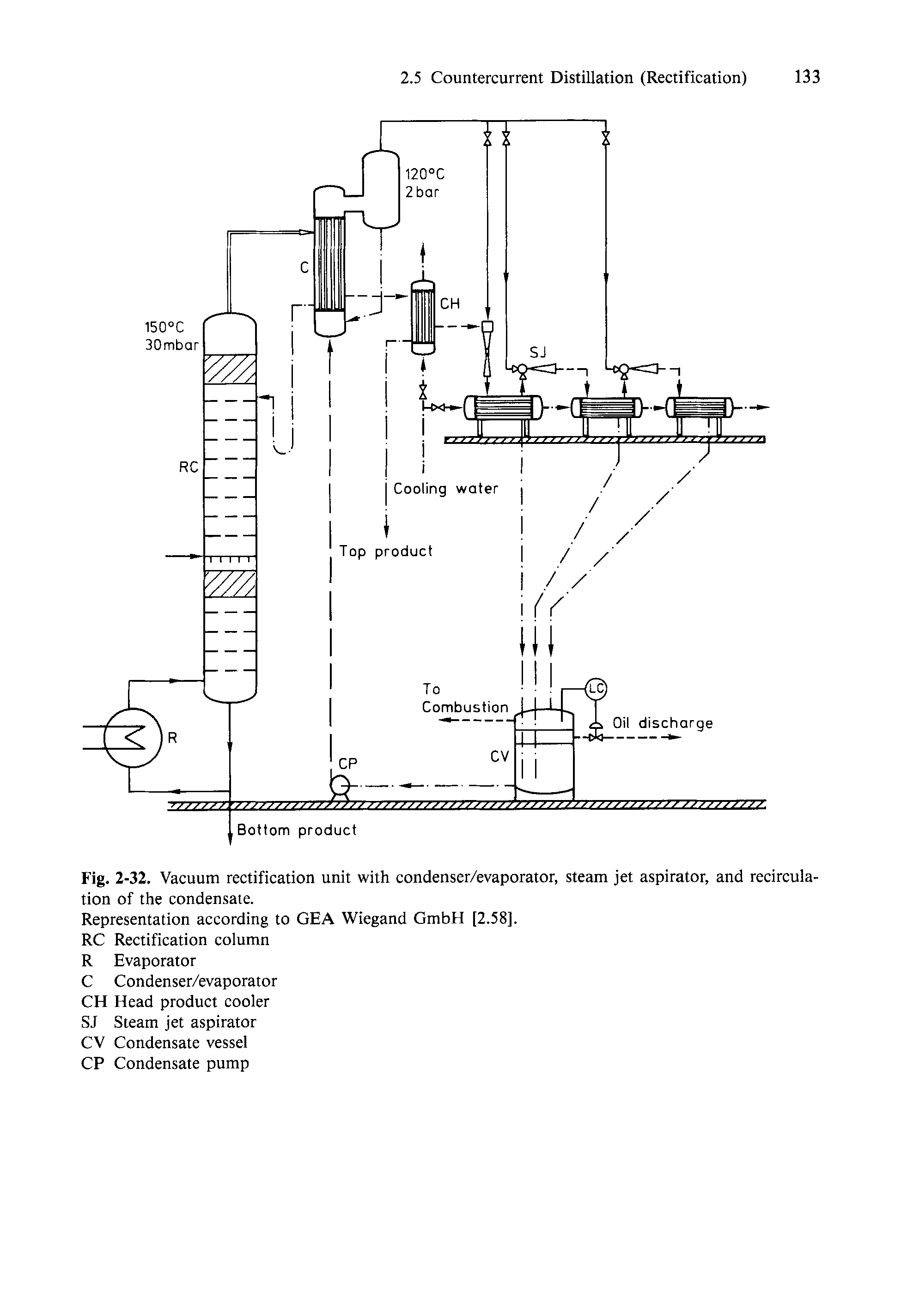 Fig. 2-32. Vacuum rectification unit with condenser/evaporator, steam jet aspirator, and recirculation of the condensate.