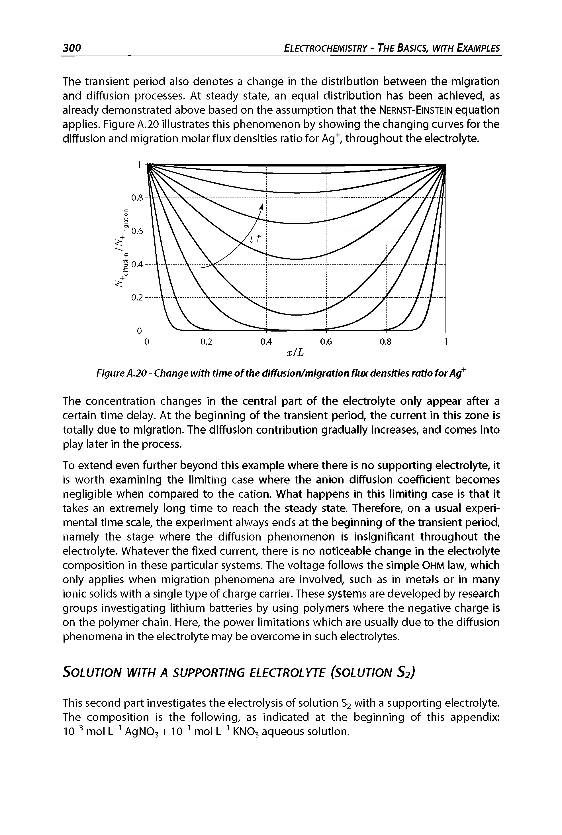 Figure A.20 - Change with time of the diffusion/migration flux densities ratio forAg ...