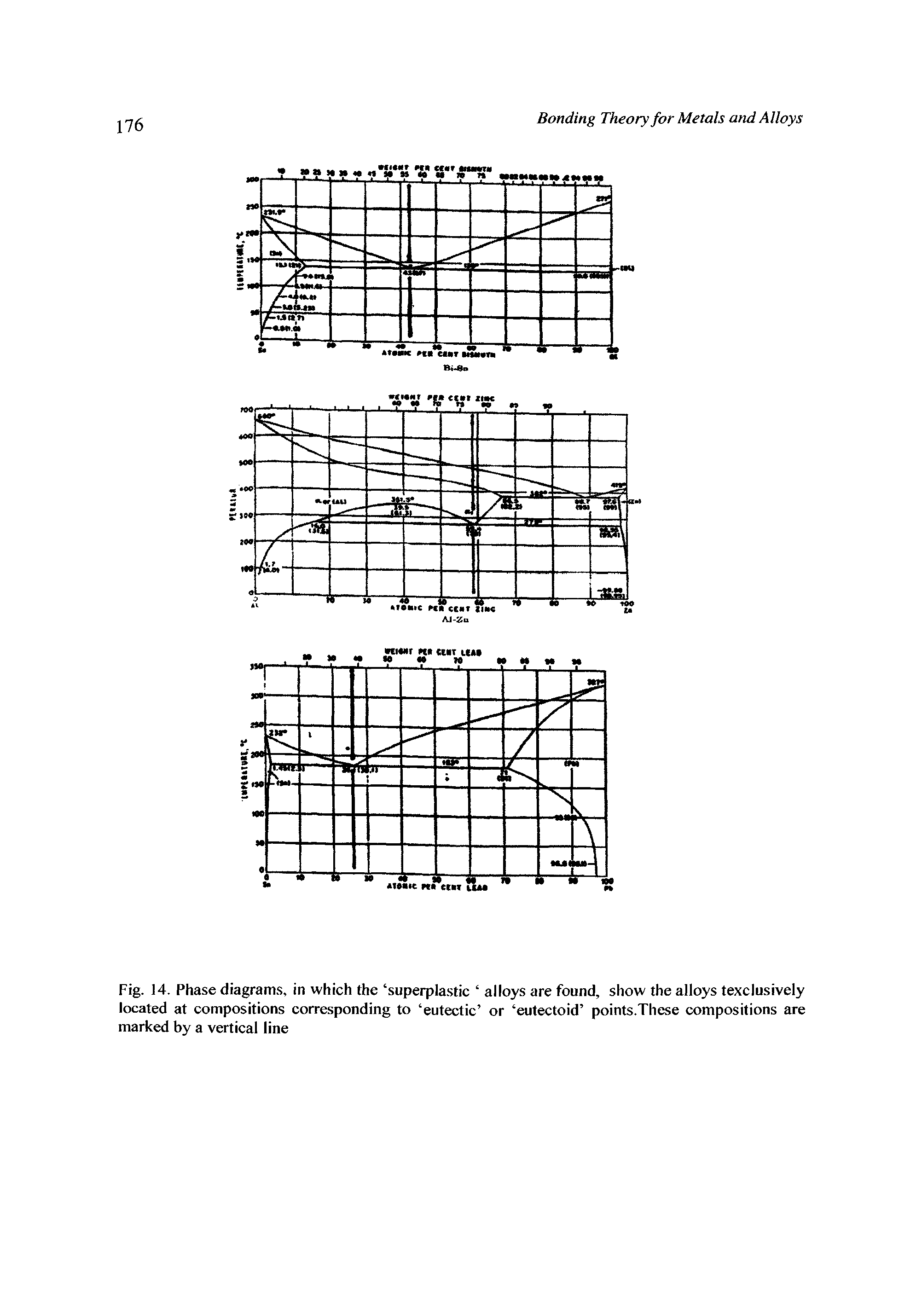 Fig. 14. Phase diagrams, in which the superplastic alloys are found, show the alloys texclusively located at compositions corresponding to eutectic or eutectoid points.These compositions are marked by a vertical line...