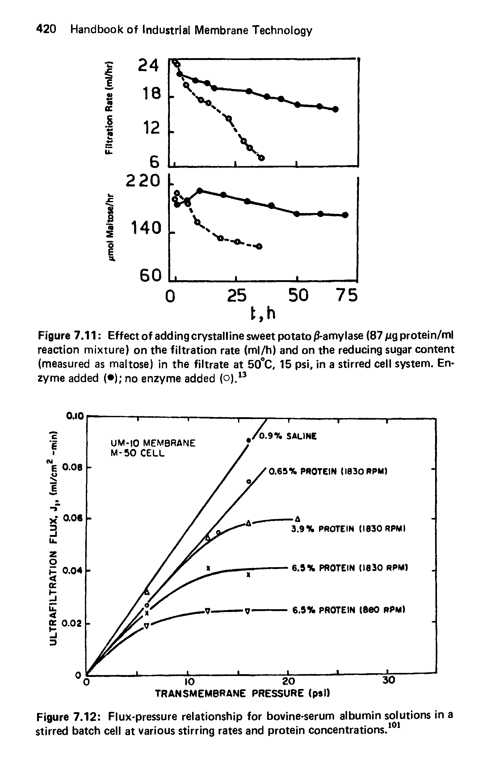 Figure 7.11 Effect of adding crystalline sweet potato 0-amylase (87 fig protein/ml reaction mixture) on the filtration rate (ml/h) and on the reducing sugar content (measured as maltose) in the filtrate at 50°C, 15 psi, in a stirred cell system. Enzyme added ( ) no enzyme added (o).13...