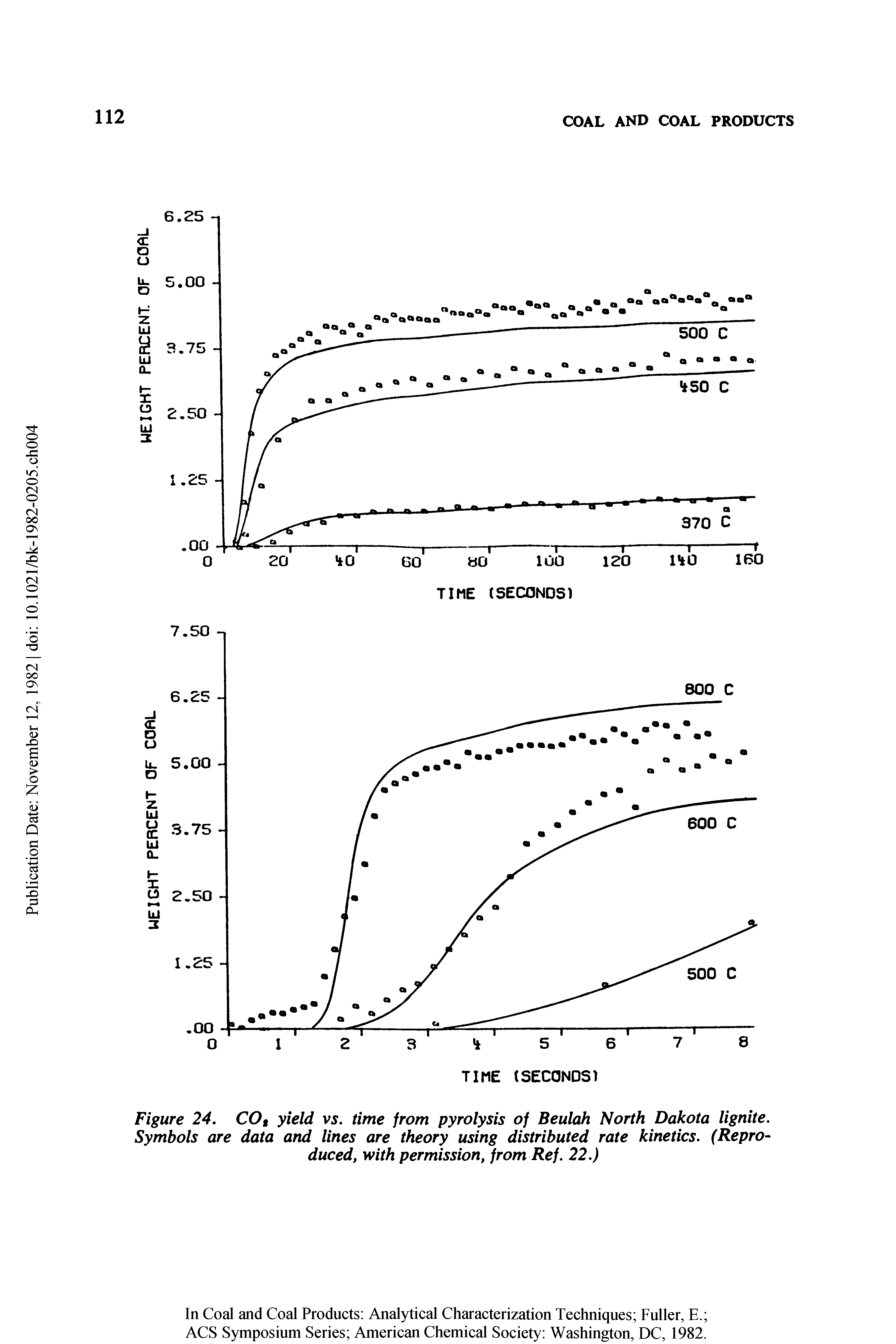 Figure 24, COg yield vs. time from pyrolysis of Beulah North Dakota lignite. Symbols are data and lines are theory using distributed rate kinetics. (Reproduced, with permission, from Ref. 22.)...