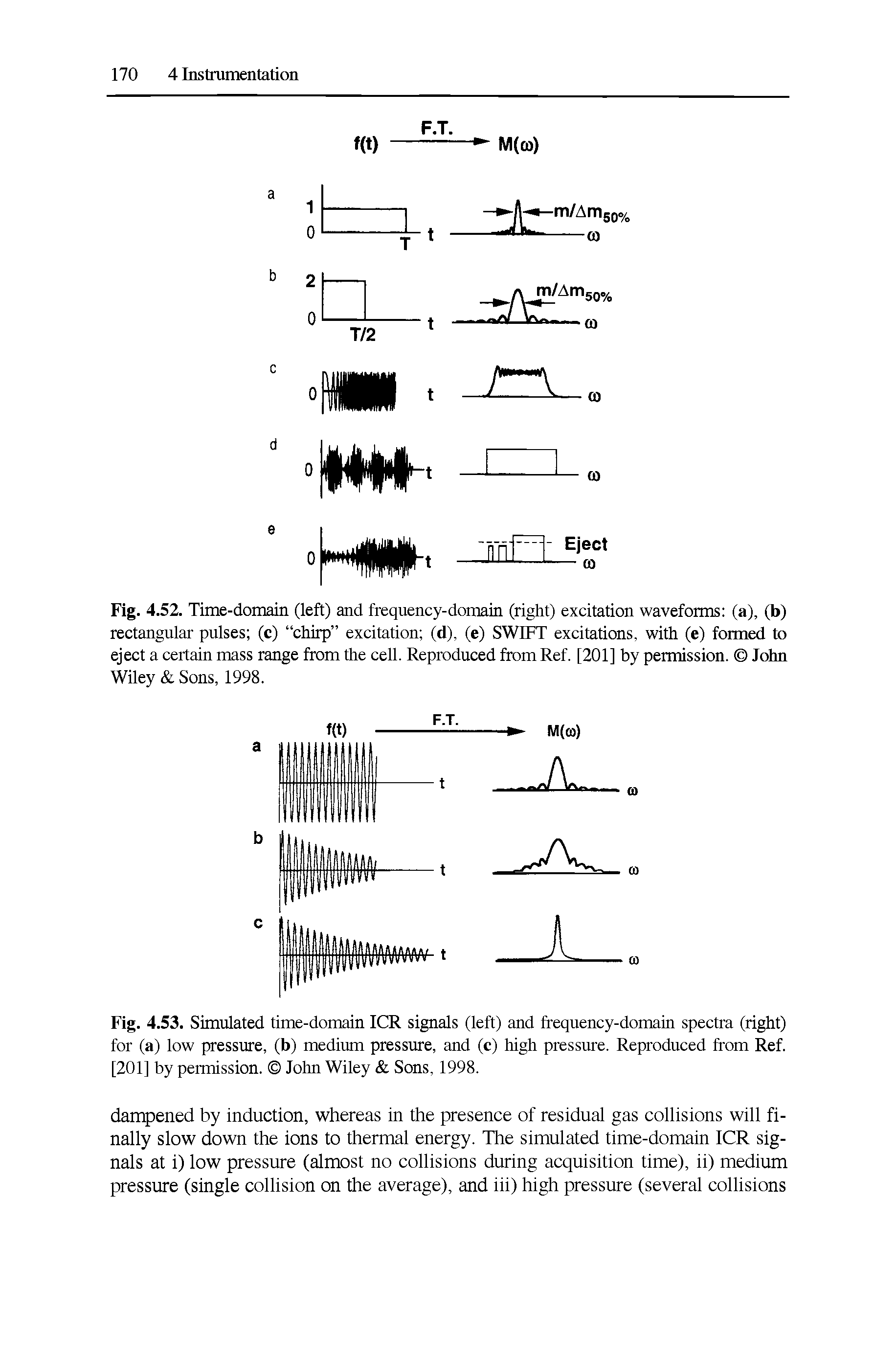 Fig. 4.53. Simulated time-domain ICR signals (left) and frequency-domain spectra (right) for (a) low pressure, (b) medium pressure, and (c) high pressure. Reproduced from Ref. [201] by permission. John Wiley Sons, 1998.