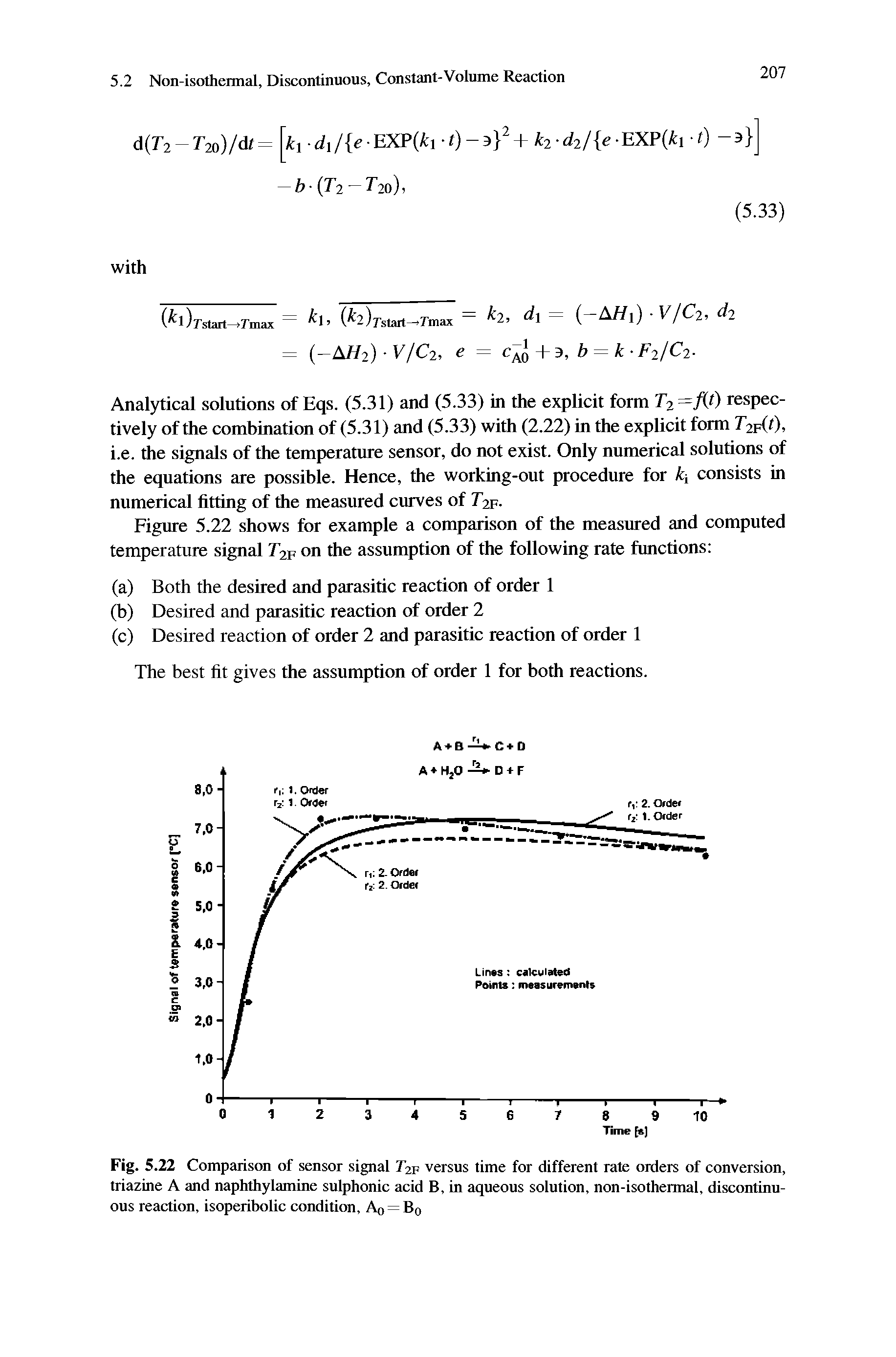 Fig. 5.22 Comparison of sensor signal T2f versus time for different rate orders of conversion, triazine A and naphthylamine sulphonic acid B, in aqueous solution, non-isothermal, discontinuous reaction, isoperibolic condition, Ao = Bq...