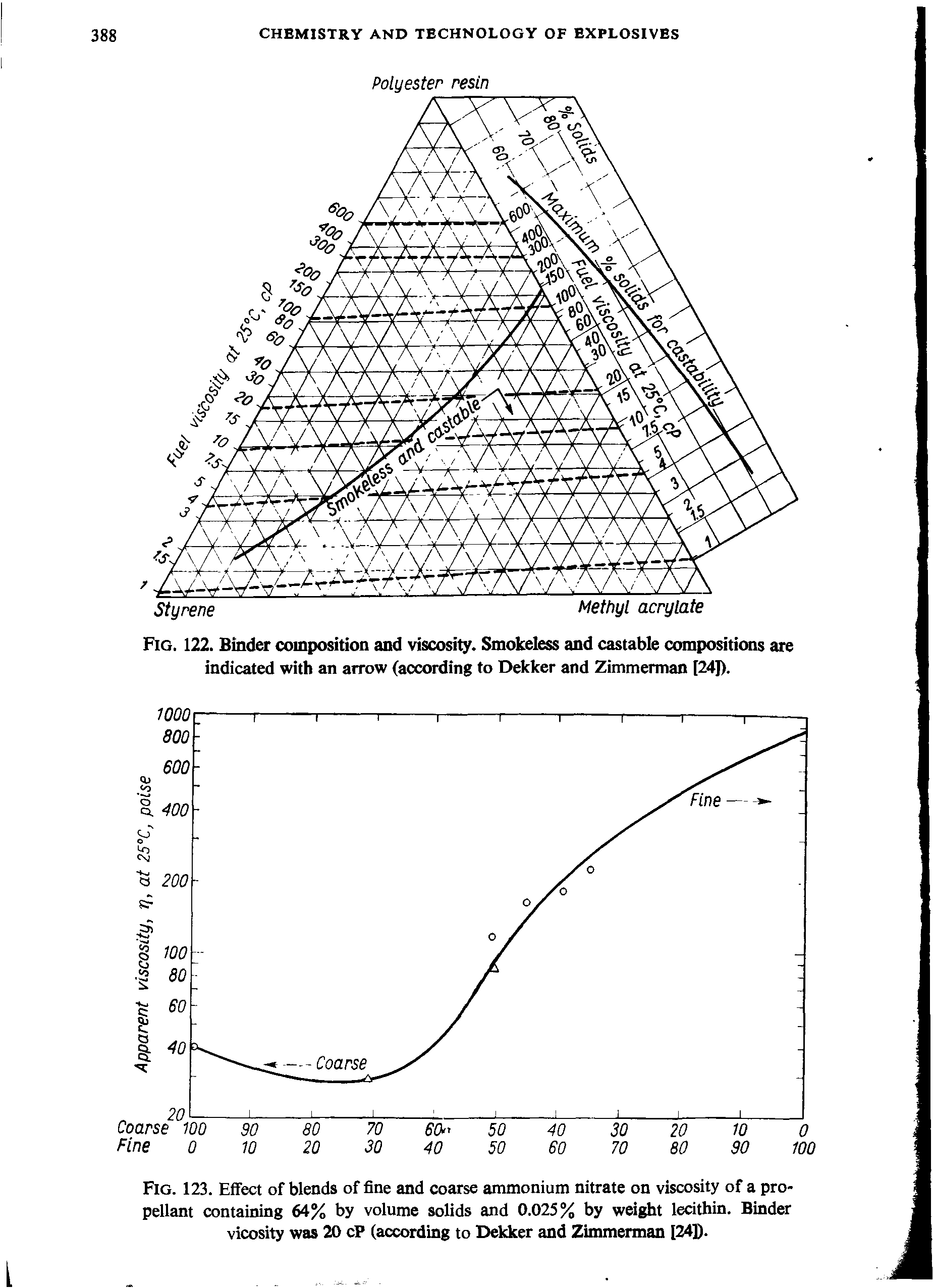 Fig. 123. Effect of blends of fine and coarse ammonium nitrate on viscosity of a propellant containing 64% by volume solids and 0.025% by weight lecithin. Binder vicosity was 20 cF (according to Dekker and Zimmerman [24]).