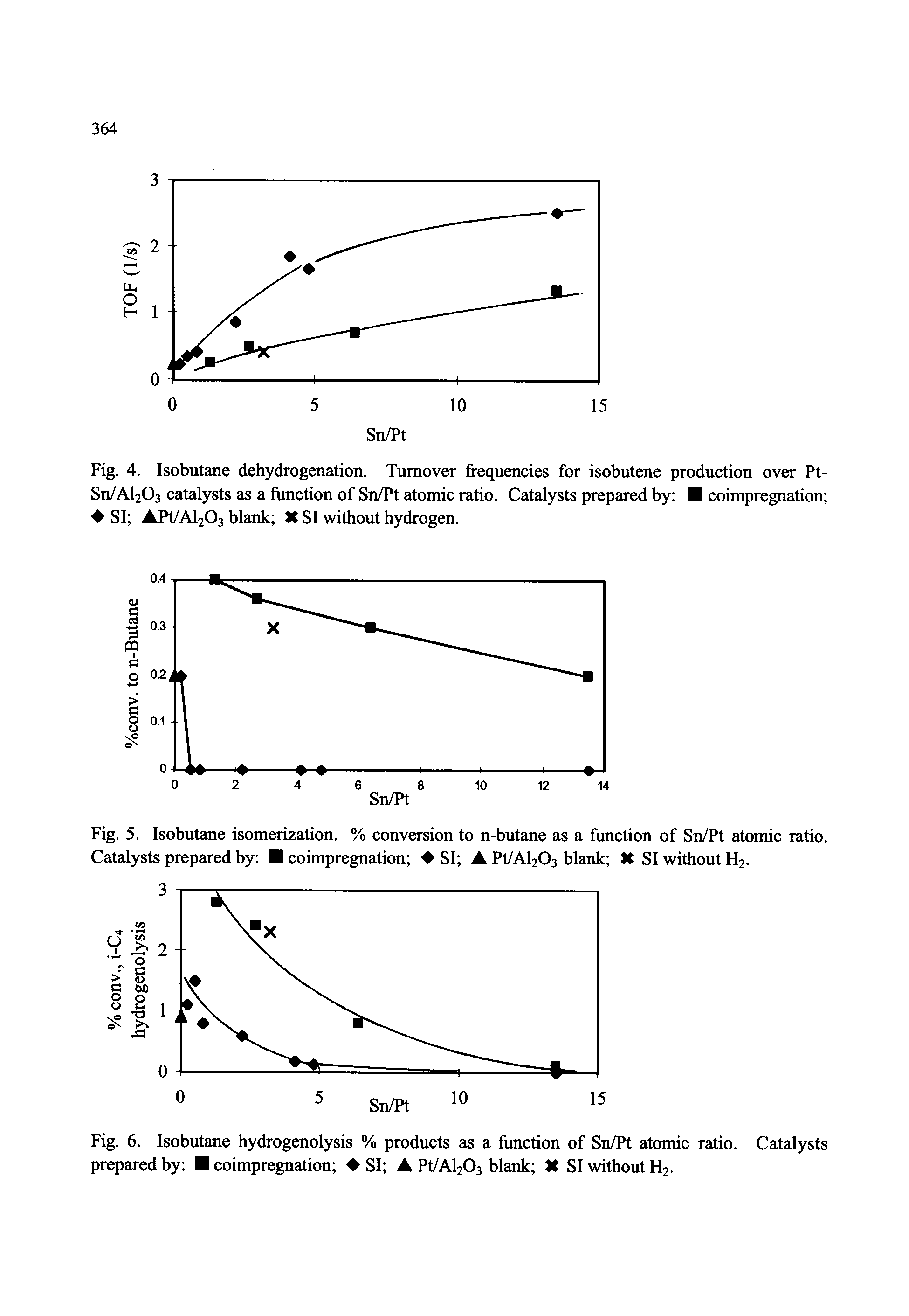 Fig. 5. Isobutane isomerization. % conversion to n-butane as a function of Sn/Pt atomic ratio. Catalysts prepared by coimpregnation SI Pt/Al203 blank X SI without H2.
