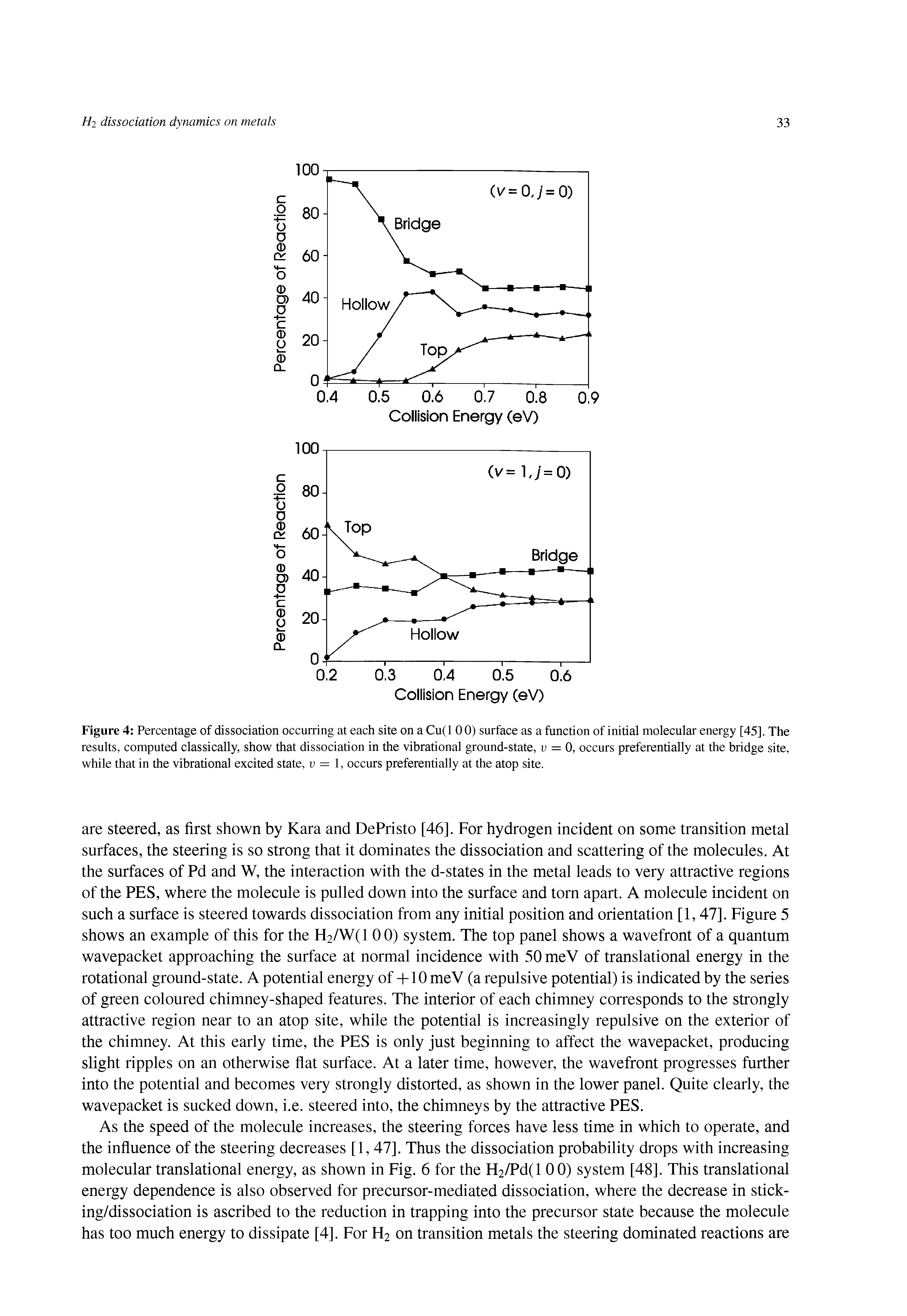 Figure 4 Percentage of dissociation occurring at each site on a Cu(l 0 0) surface as a function of initial molecular energy [45], The results, computed classically, show that dissociation in the vibrational ground-state, v = 0, occurs preferentially at the bridge site, while that in the vibrational excited state, v = 1, occurs preferentially at the atop site.