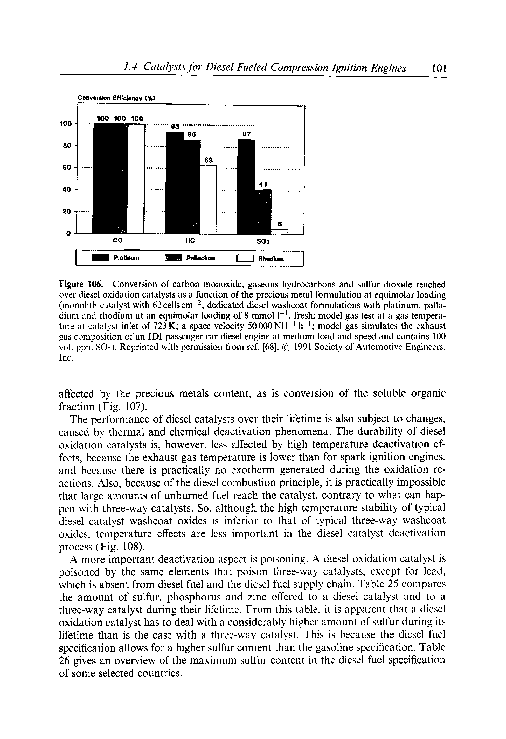 Figure 106. Conversion of carbon monoxide, gaseous hydrocarbons and sulfur dioxide reached over diesel oxidation catalysts as a function of the preeious metal formulation at equimolar loading (monolith catalyst with 62 cells cm - dedicated diesel washeoat formulations with platinum, palladium and rhodium at an equimolar loading of 8 mmol I, fresh model gas test at a gas temperature at catalyst inlet of 723 K a space velocity 50000Nil h model gas simulates the exhaust gas composition of an IDl passenger car diesel engine at medium load and speed and contains 100 vol. ppm SO2). Reprinted with permission from ref. [68], C 1991 Society of Automotive Engineers, Inc.