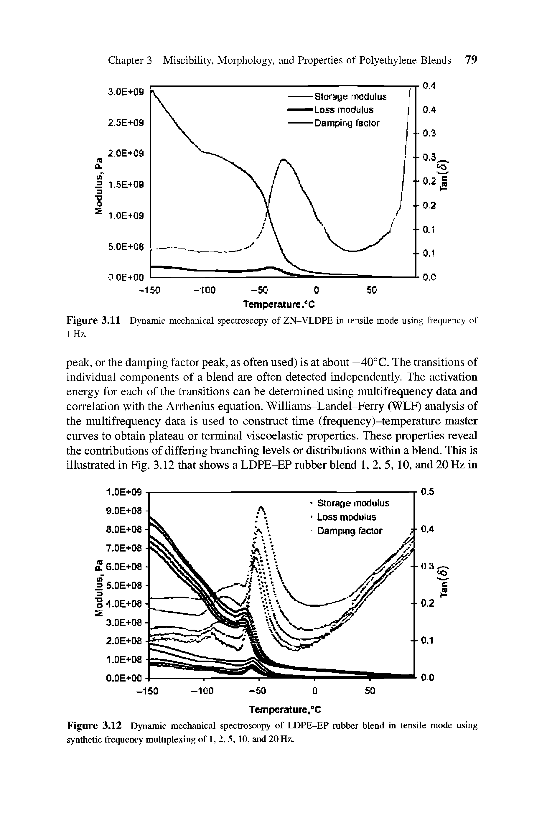 Figure 3.12 Dynamic mechanical spectroscopy of LDPE-EP rubber blend in tensile mode using synthetic frequency multiplexing of 1, 2, 5, 10, and 20 Hz.