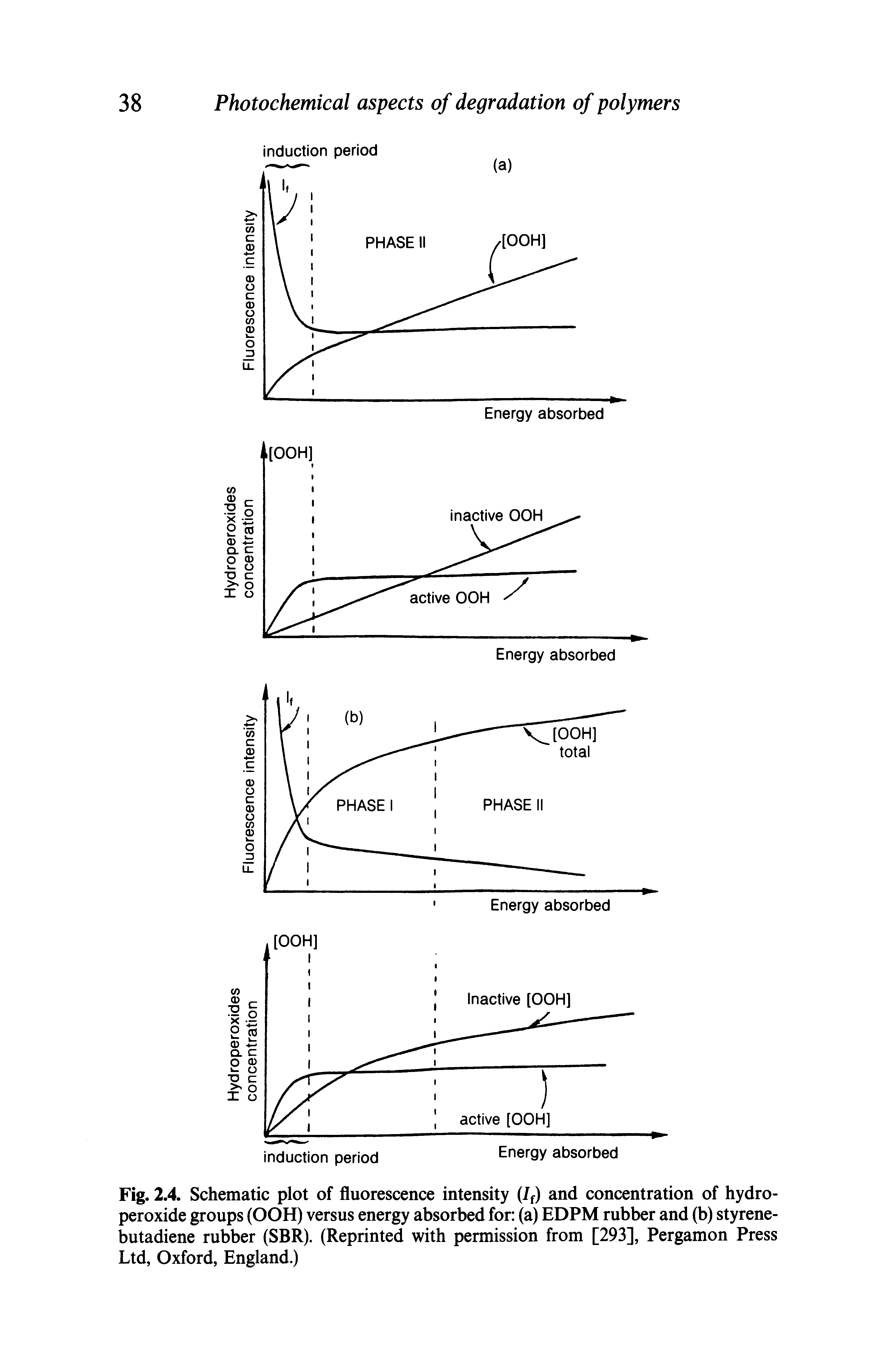 Fig. 2.4. Schematic plot of fluorescence intensity (If) and concentration of hydroperoxide groups (OOH) versus energy absorbed for (a) EDPM rubber and (b) styrene-butadiene rubber (SBR). (Reprinted with permission from [293], Pergamon Press Ltd, Oxford, England.)...