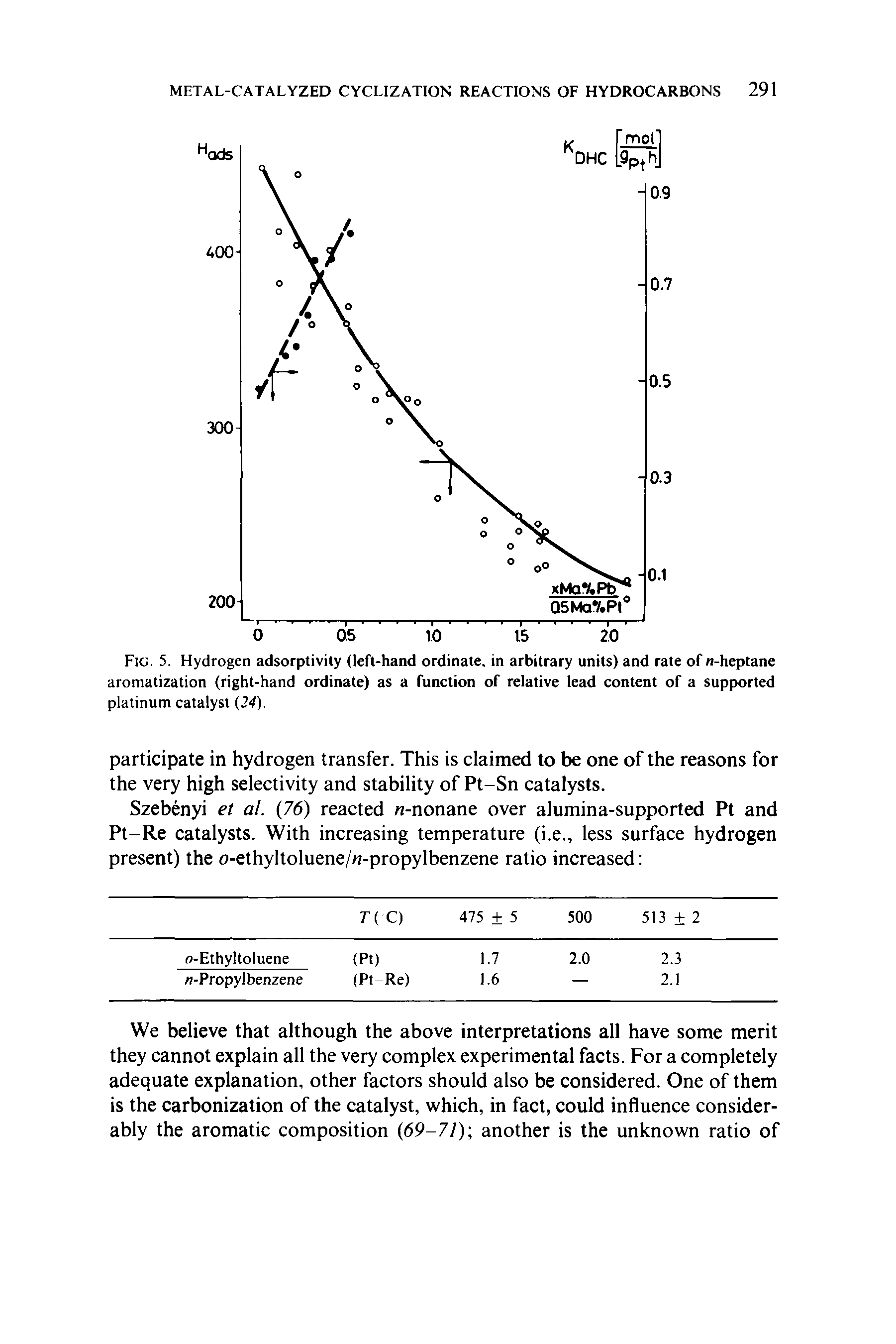 Fig. 5. Hydrogen adsorptivity (left-hand ordinate, in arbitrary units) and rate of n-heptane aromatization (right-hand ordinate) as a function of relative lead content of a supported platinum catalyst (24).