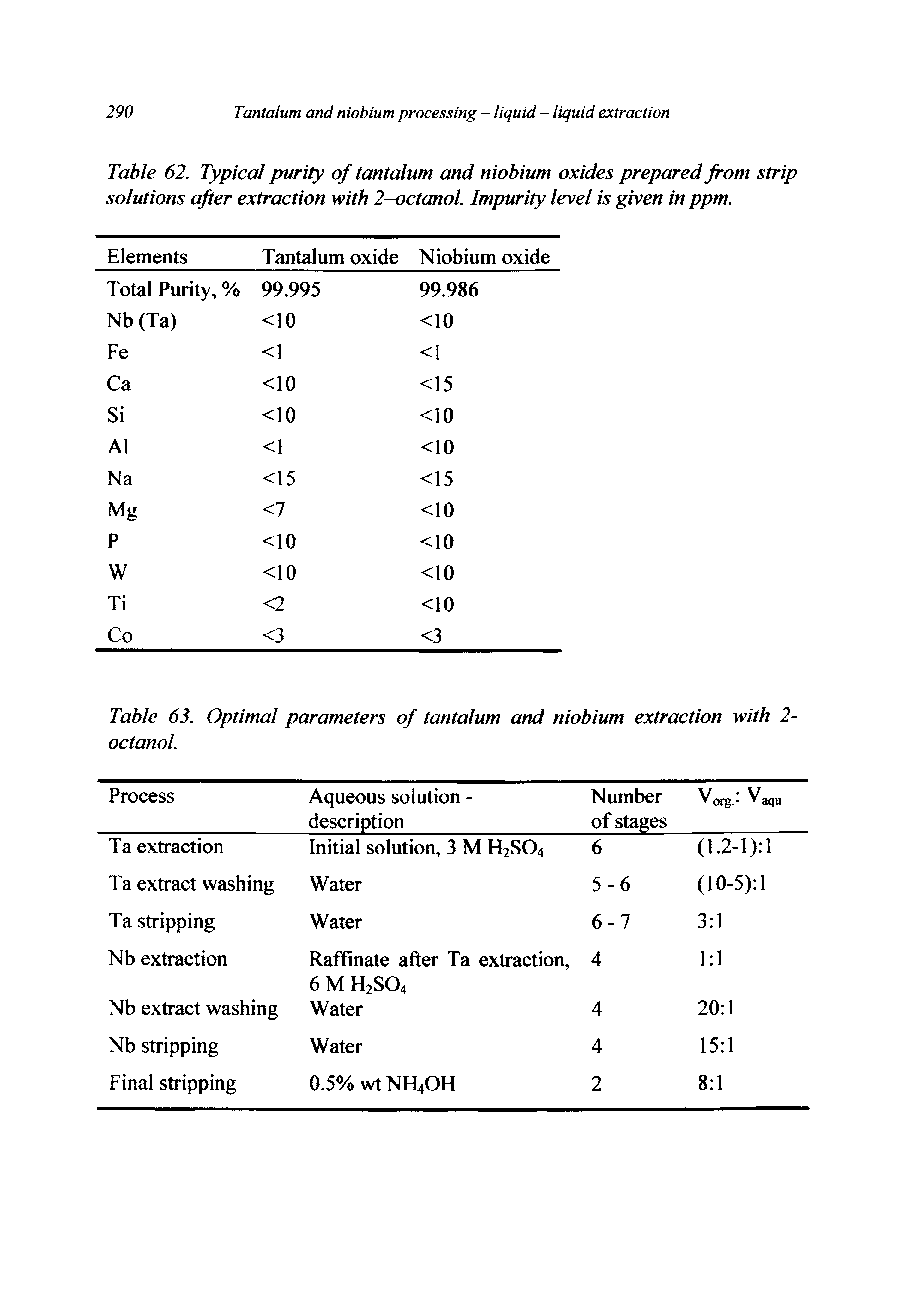 Table 62. Typical purity of tantalum and niobium oxides prepared from strip solutions after extraction with 2-octanol. Impurity level is given in ppm.