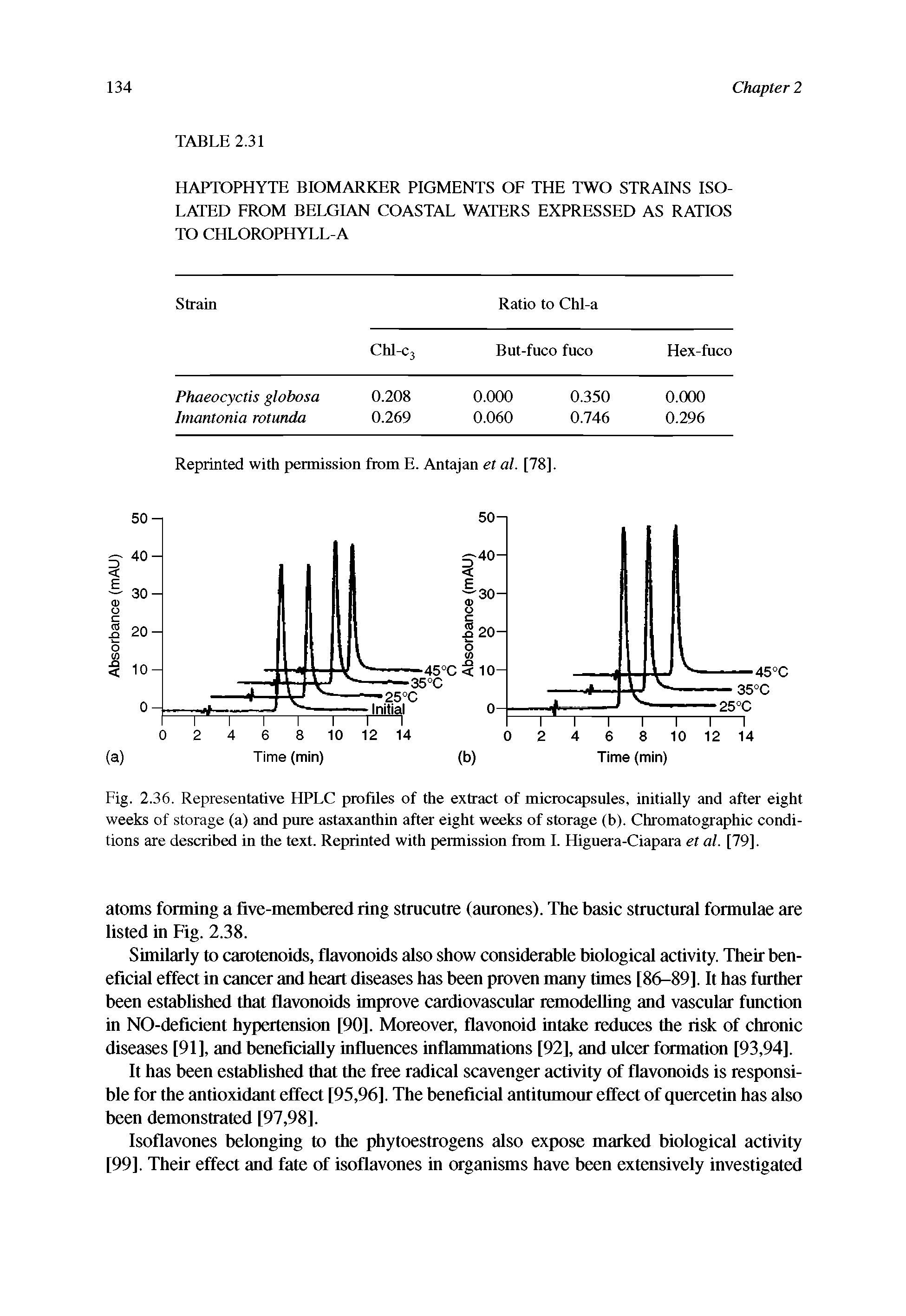 Fig. 2.36. Representative HPLC profiles of the extract of microcapsules, initially and after eight weeks of storage (a) and pure astaxanthin after eight weeks of storage (b). Chromatographic conditions are described in the text. Reprinted with permission from I. Higuera-Ciapara et al. [79].