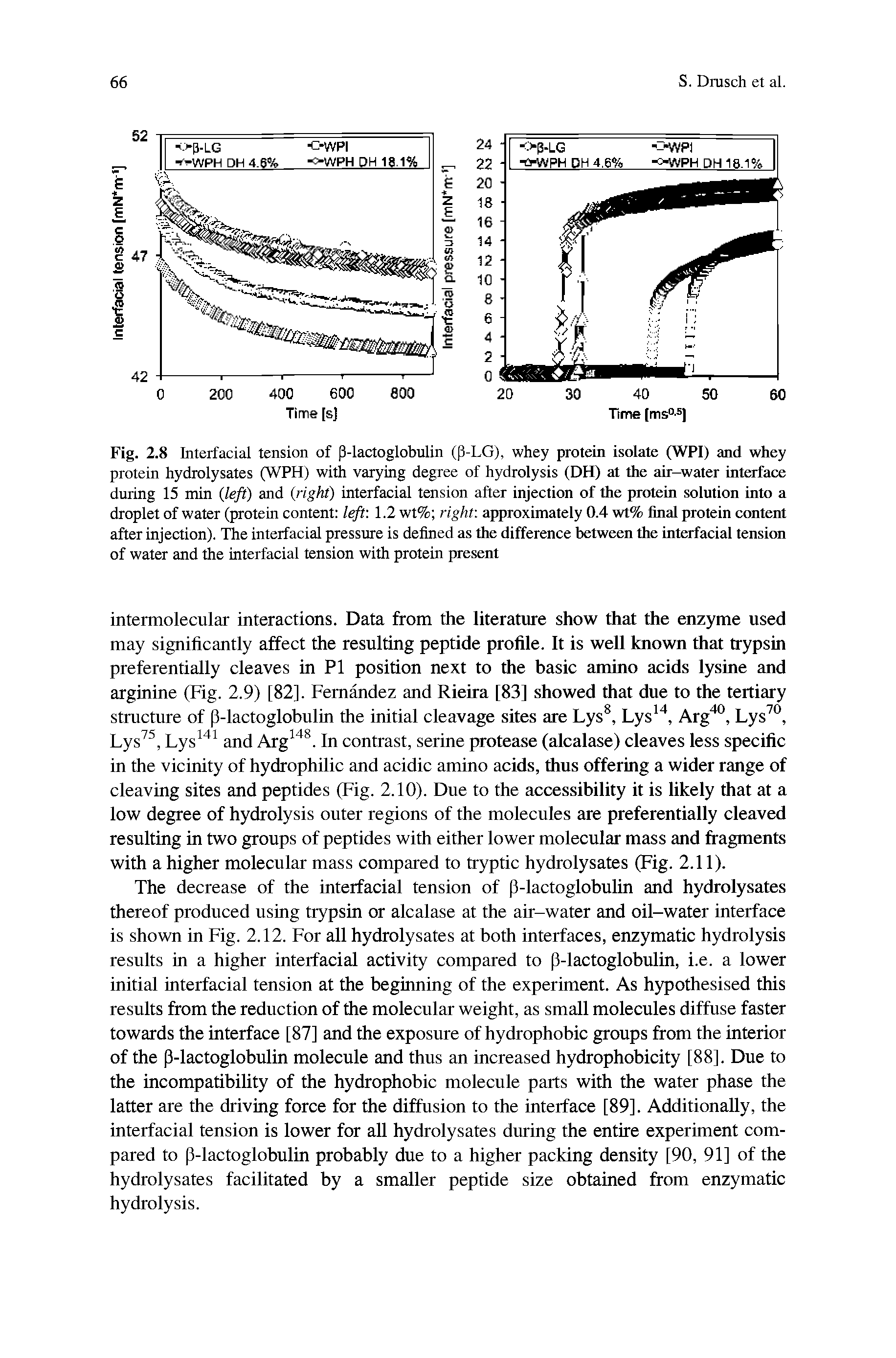 Fig. 2.8 Interfacial tension of p-lactoglobulin (P-LG), whey protein isolate (WPI) and whey protein hydrolysates (WPH) with varying degree of hydrolysis (DH) at the air-water interface during 15 min (left) and right) interfacial tension after injection of the protein solution into a droplet of water (protein content /e/t 1.2 wt% right, approximately 0.4 wt% final protein content after injection). The interfacial pressure is defined as the difference between the interfacial tension of water and the interfacial tension with protein present...