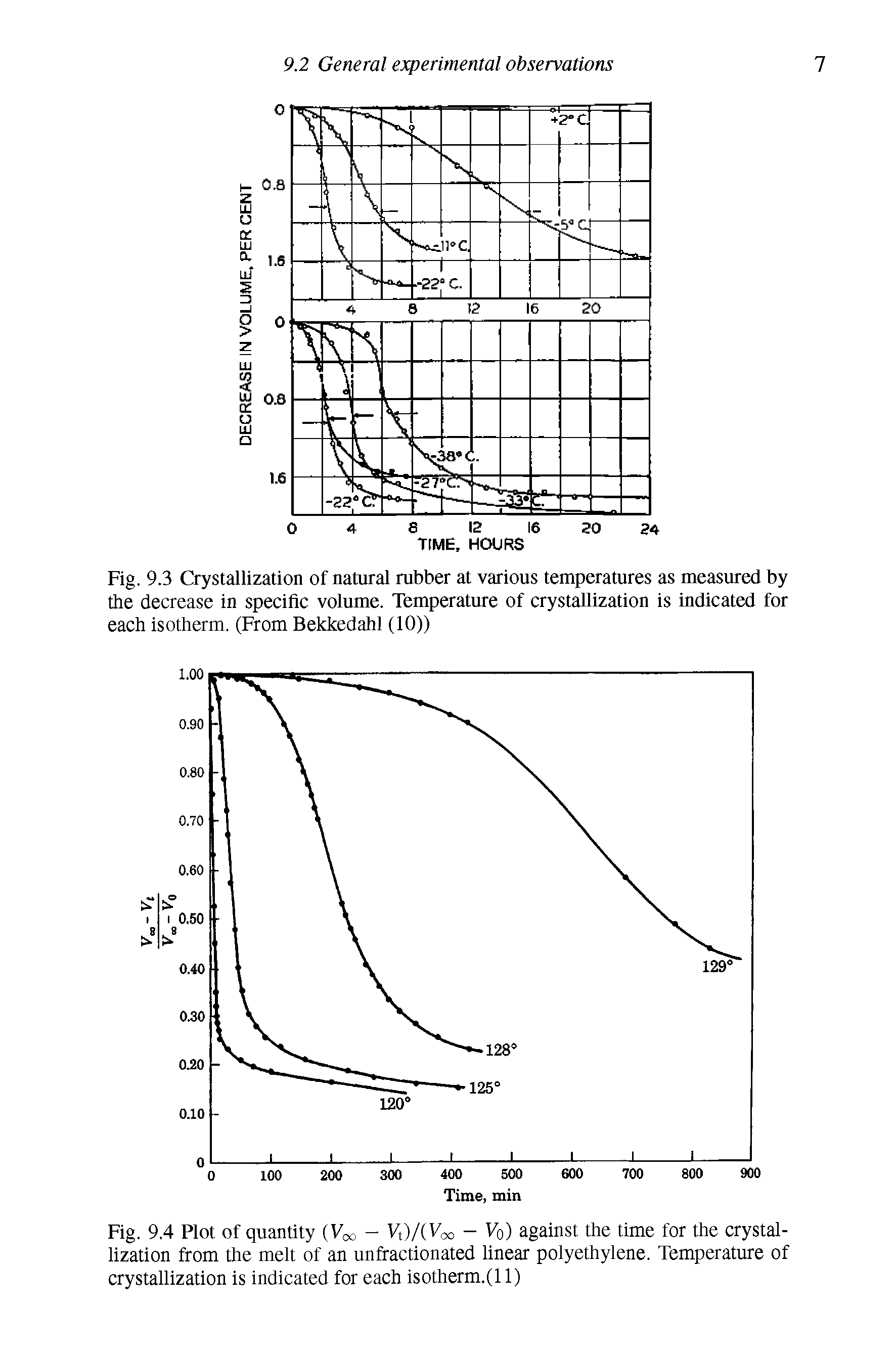 Fig. 9.4 Plot of quantity (Voo - Vt)/(Voo - Vb) against the time for the crystallization from the melt of an unfractionated linear polyethylene. Temperature of crystallization is indicated for each isotherm.(ll)...