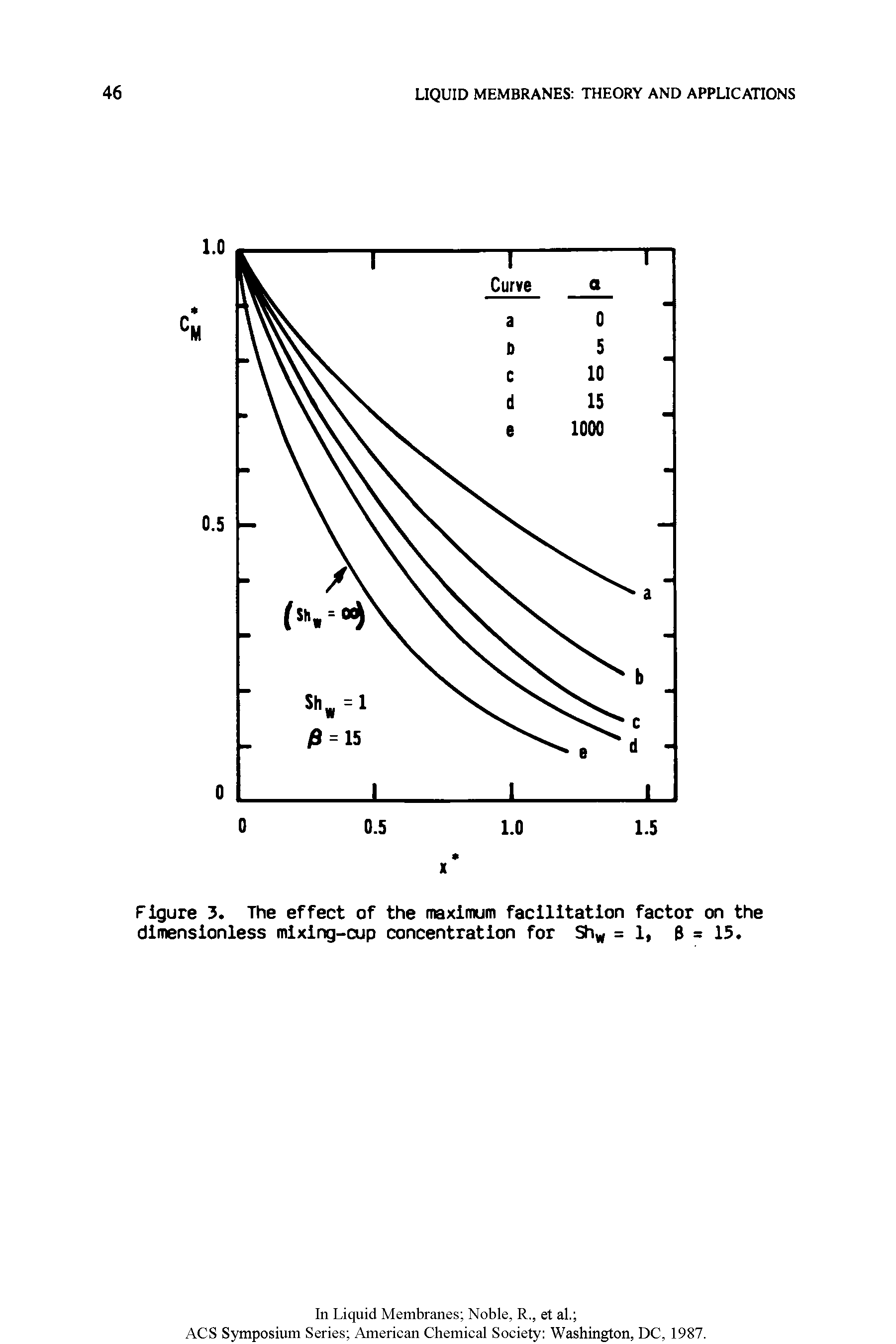 Figure 3. The effect of the maximum facilitation factor on the dimensionless mixing-cup concentration for Sh =1, 6 = 15.