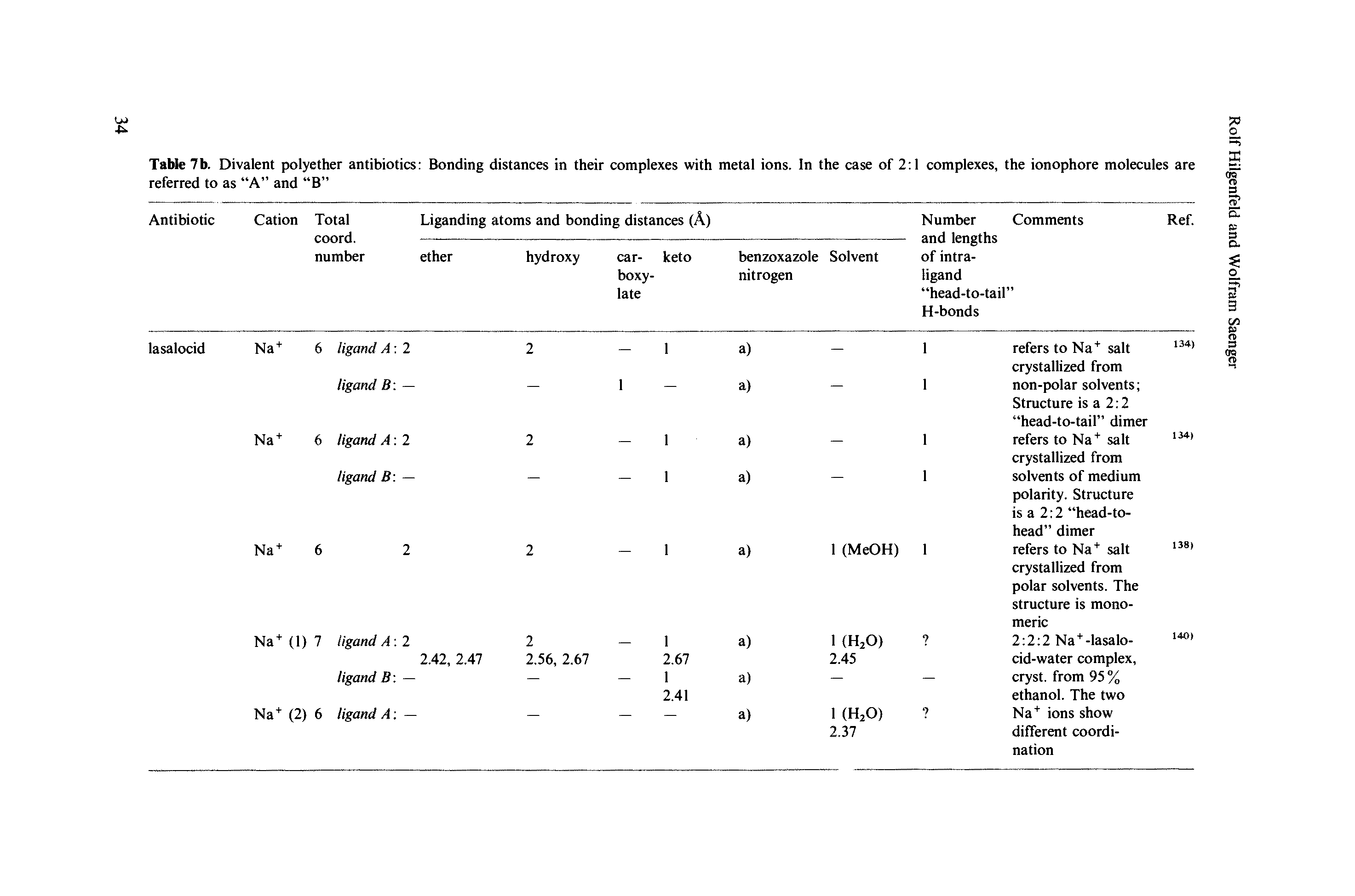 Table 7b. Divalent polyether antibiotics Bonding distances in their complexes with metal ions. In the case of 2 1 complexes, the ionophore molecules are referred to as A and B ...