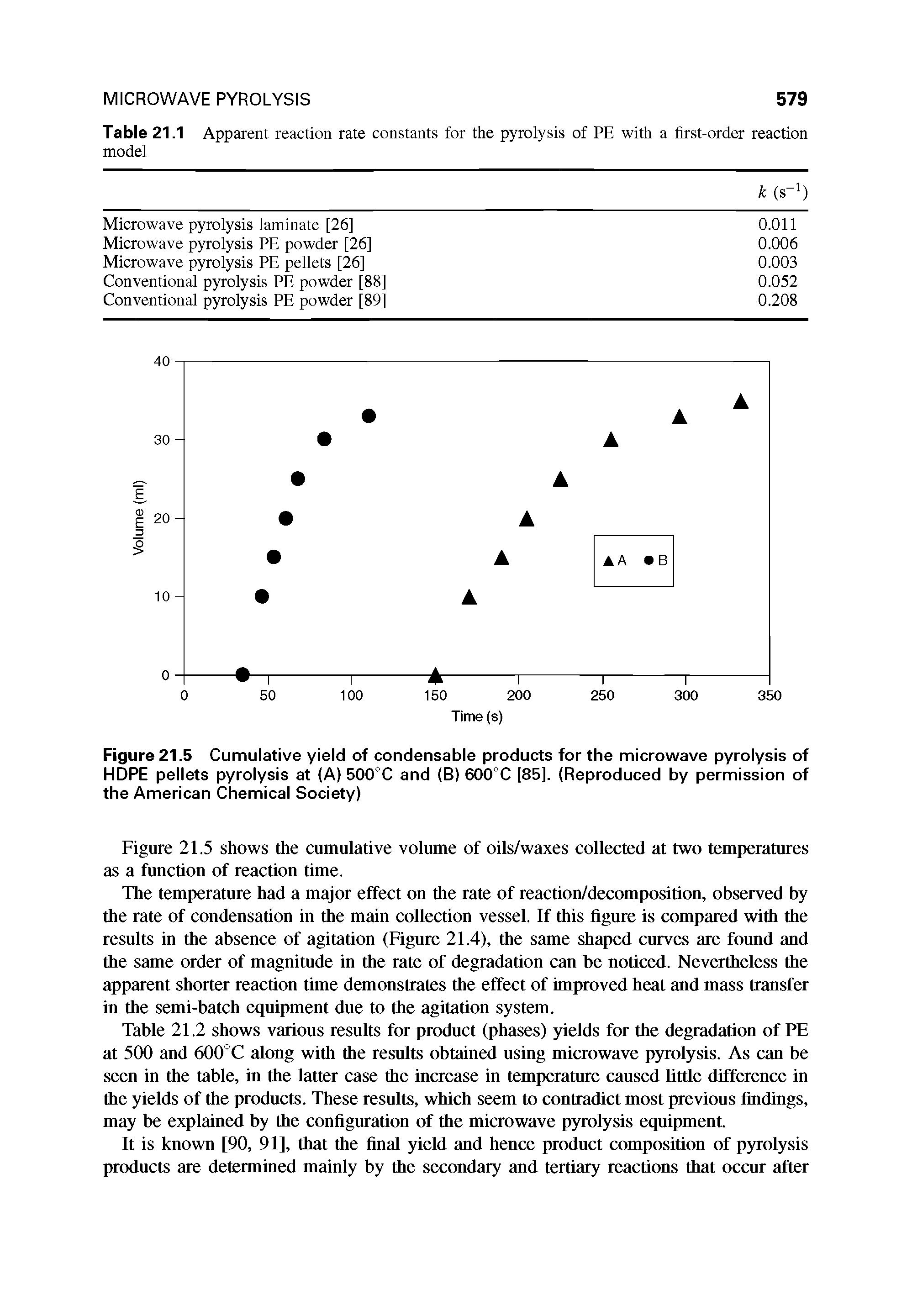 Figure 21.5 Cumulative yield of condensable products for the microwave pyrolysis of HOPE pellets pyrolysis at (A) 500°C and (B) 600°C [85]. (Reproduced by permission of the American Chemical Society)...