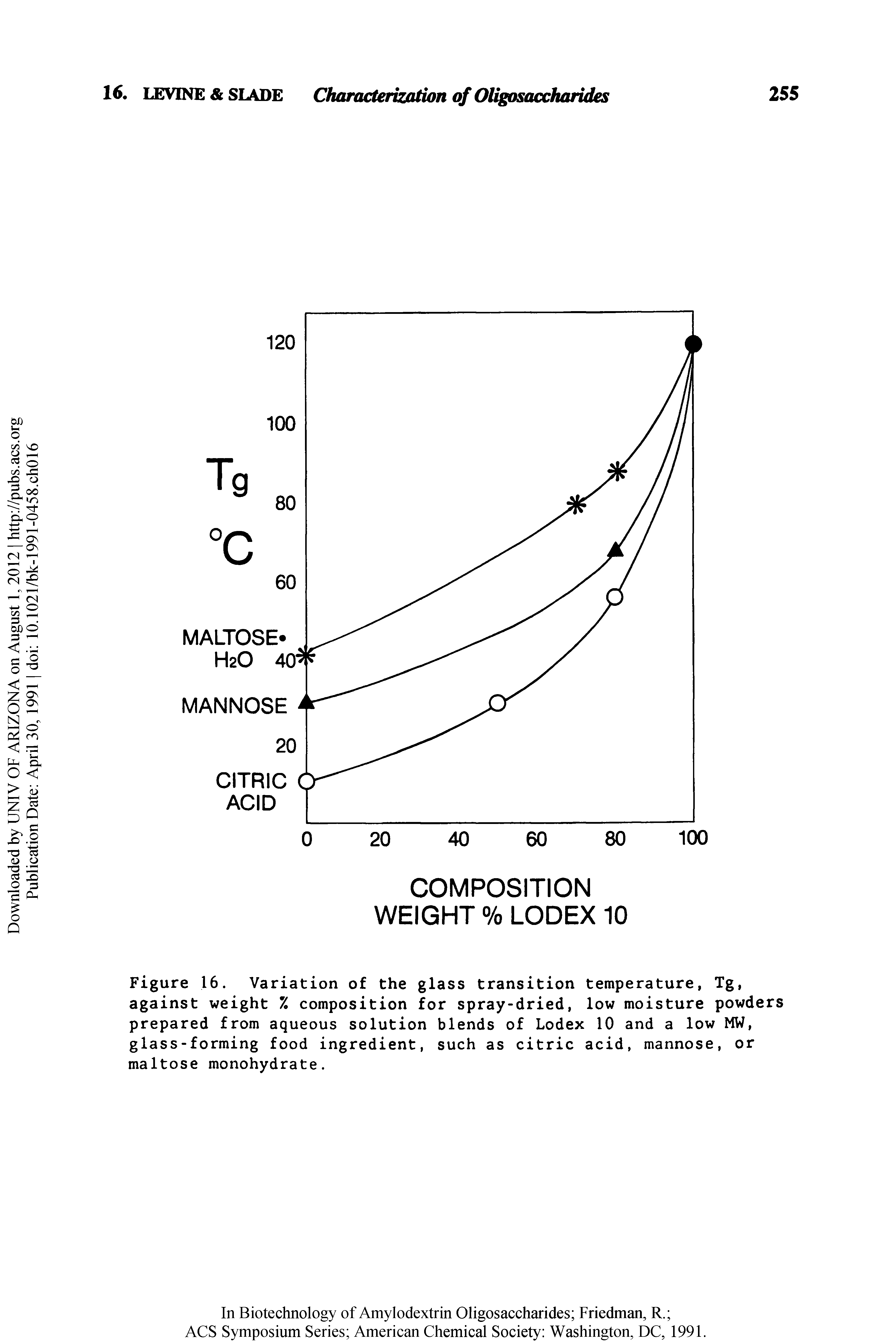Figure 16. Variation of the glass transition temperature, Tg, against weight % composition for spray-dried, low moisture powders prepared from aqueous solution blends of Lodex 10 and a low MW, glass-forming food ingredient, such as citric acid, mannose, or maltose monohydrate.