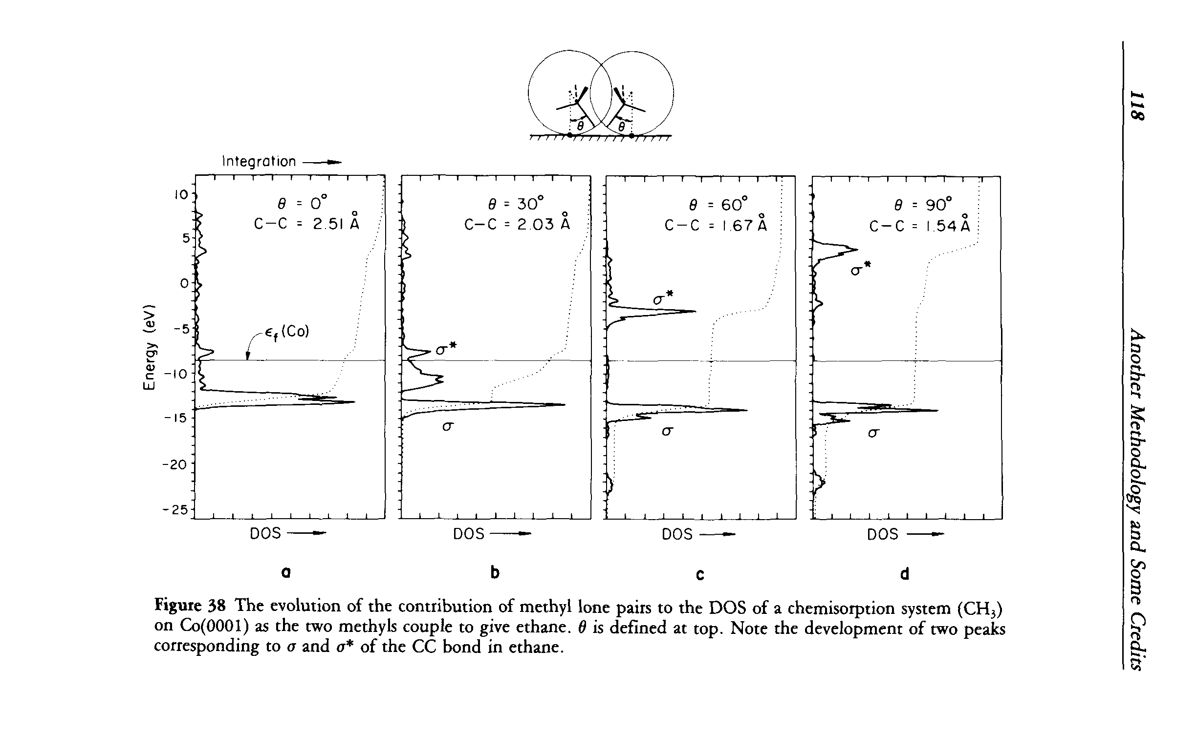 Figure 38 The evolution of the contribution of methyl lone pairs to the DOS of a chemisorption system (CH3) on Co(0001) as the two methyls couple to give ethane. 6 is defined at top. Note the development of two peaks corresponding to a and <7 of the CC bond in ethane.