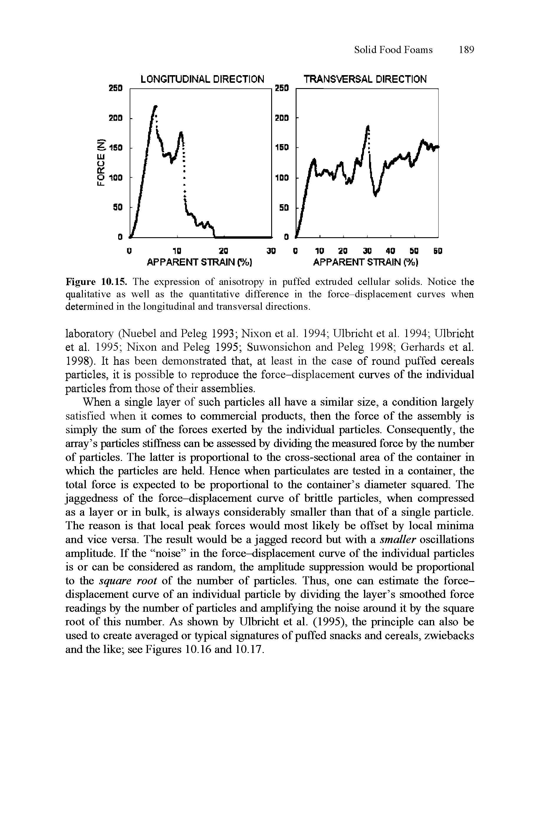 Figure 10.15. The expression of anisotropy in puffed extruded cellular solids. Notice the qualitative as well as the quantitative differenee in the force-displacement curves when determined in the longitudinal and transversal direetions.