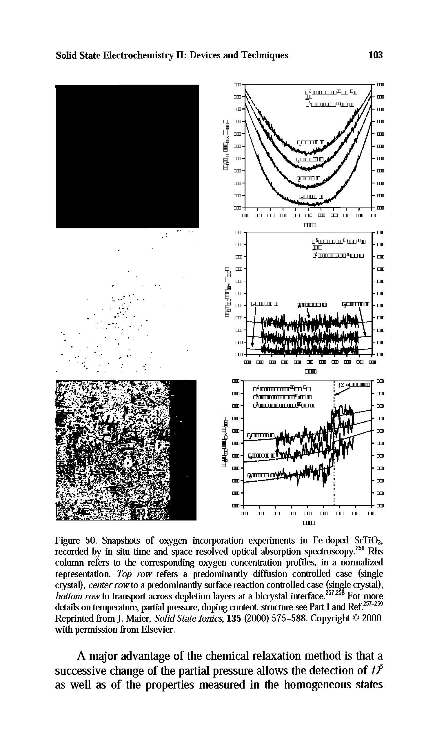 Figure 50. Snapshots of oxygen incorporation experiments in Fe-doped SrTi03, recorded by in situ time and space resolved optical absorption spectroscopy.256 Rhs column refers to the corresponding oxygen concentration profiles, in a normalized representation. Top row refers a predominantly diffusion controlled case (single crystal), center row to a predominandy surface reaction controlled case (single crystal), bottom row to transport across depletion layers at a bicrystal interface.257,258 For more details on temperature, partial pressure, doping content, structure see Part I and Ref.257-259 Reprinted from J. Maier, Solid State Ionics, 135 (2000) 575-588. Copyright 2000 with permission from Elsevier.