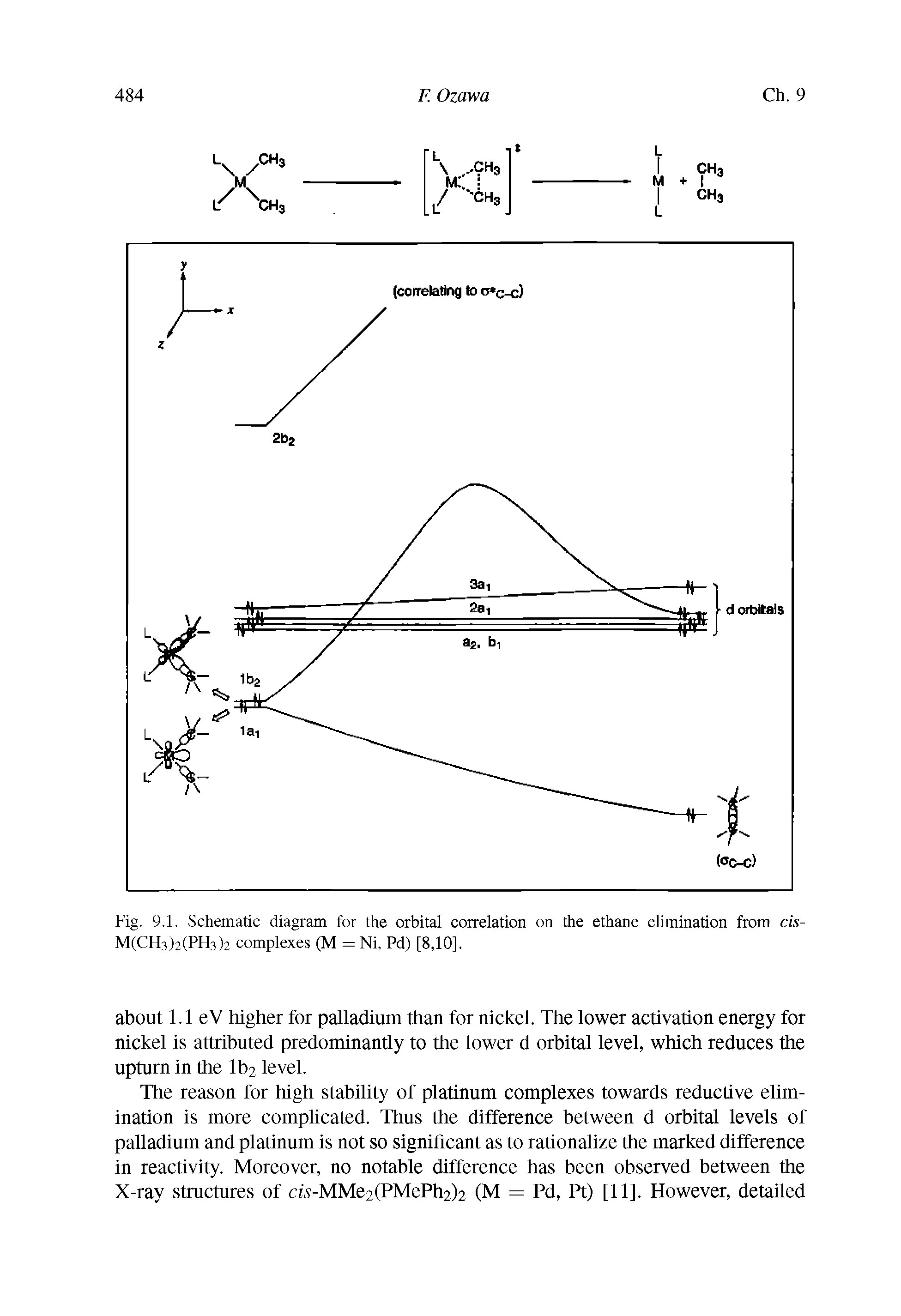 Fig. 9.1. Schematic diagram for the orbital correlation on the ethane elimination from cis-M(CH3)2(PH3)2 complexes (M = Ni, Pd) [8,10].