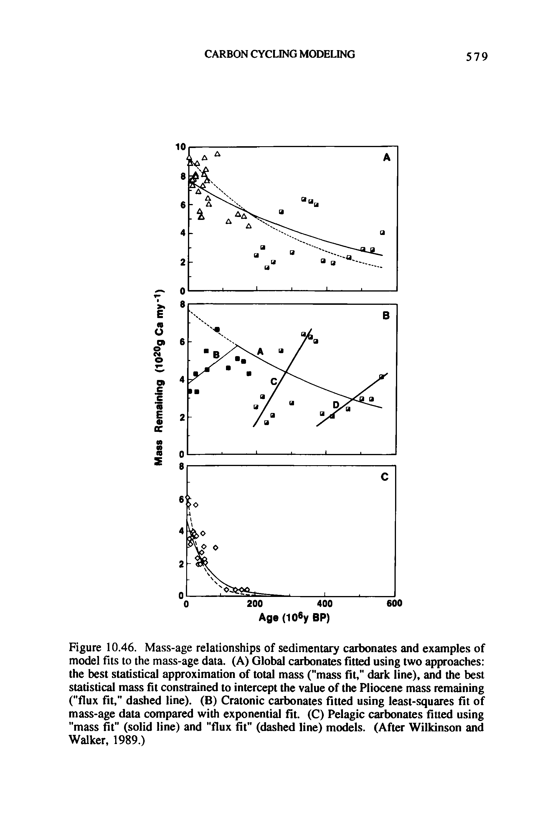 Figure 10.46. Mass-age relationships of sedimentary carbonates and examples of model fits to the mass-age data. (A) Global carbonates fitted using two approaches the best statistical approximation of total mass ("mass fit," dark line), and the best statistical mass fit constrained to intercept the value of the Pliocene mass remaining ("flux fit," dashed line). (8) Cratonic carbonates fitted using least-squares fit of mass-age data compared with exponential fit. (C) Pelagic carbonates fitted using "mass fit (solid line) and "flux fit" (dashed line) models. (After Wilkinson and Walker, 1989.)...