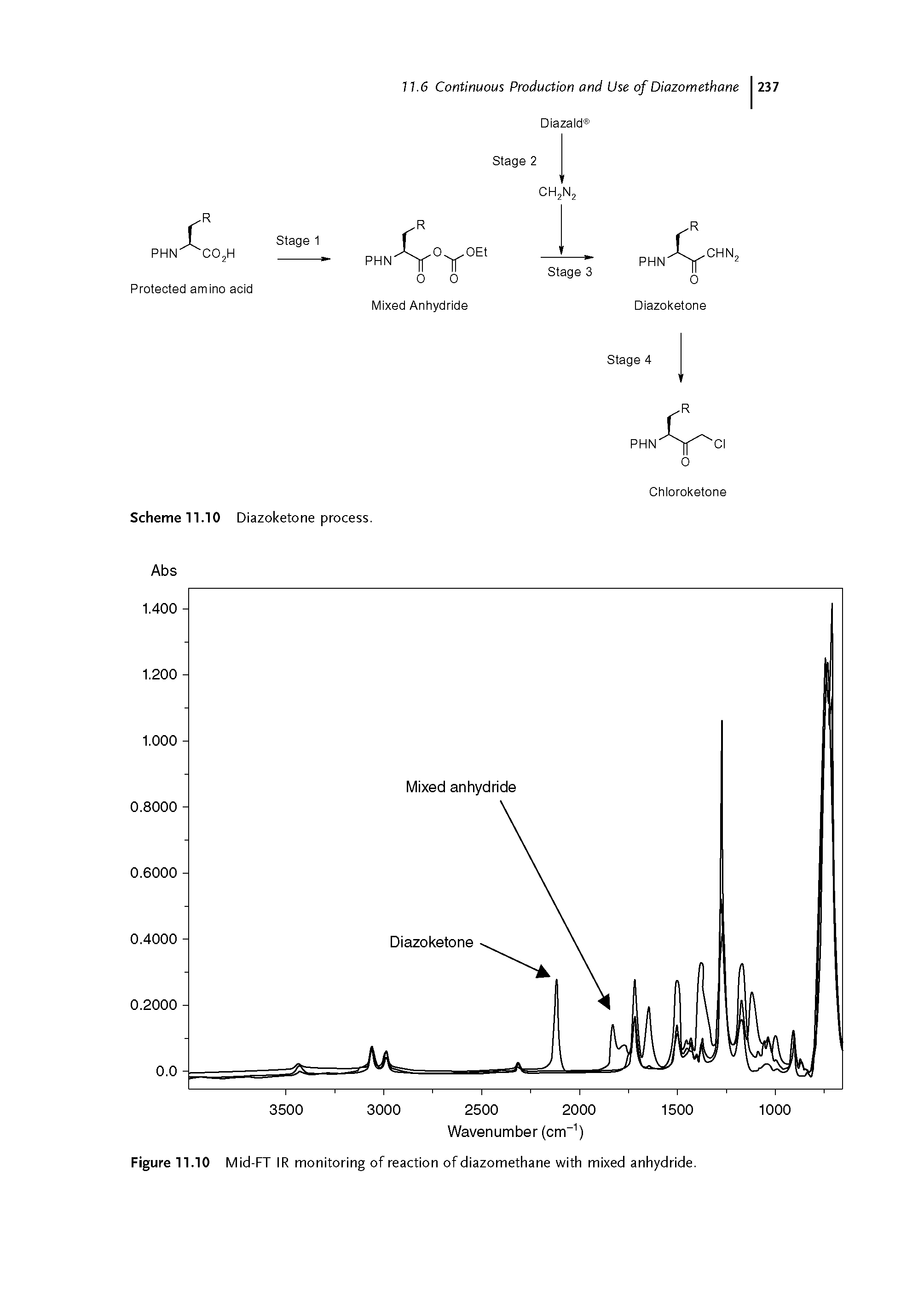 Figure 11.10 Mid-FT IR monitoring of reaction of diazomethane with mixed anhydride.