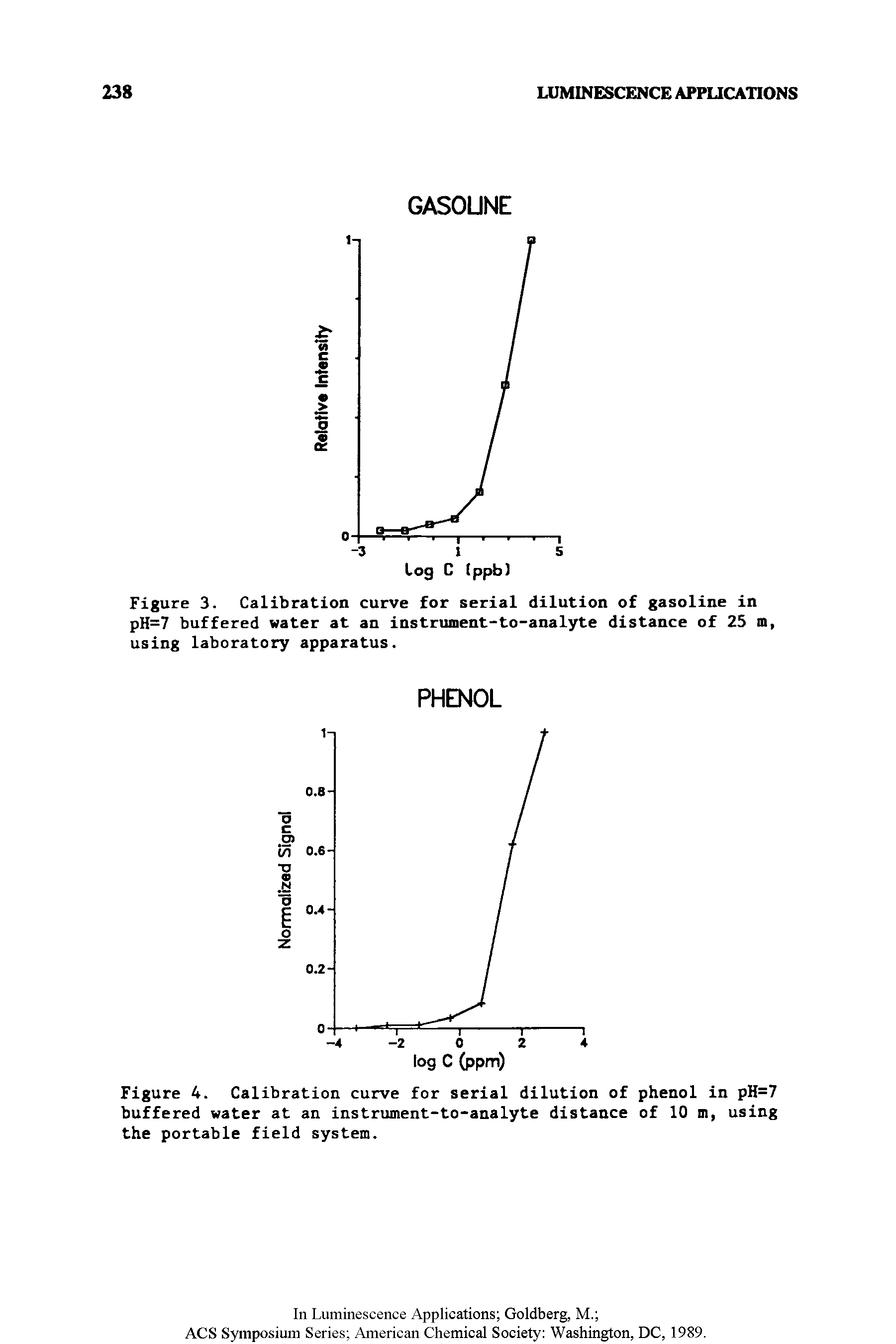 Figure 3. Calibration curve for serial dilution of gasoline in pH=7 buffered water at an instrument-to-analyte distance of 25 m, using laboratory apparatus.
