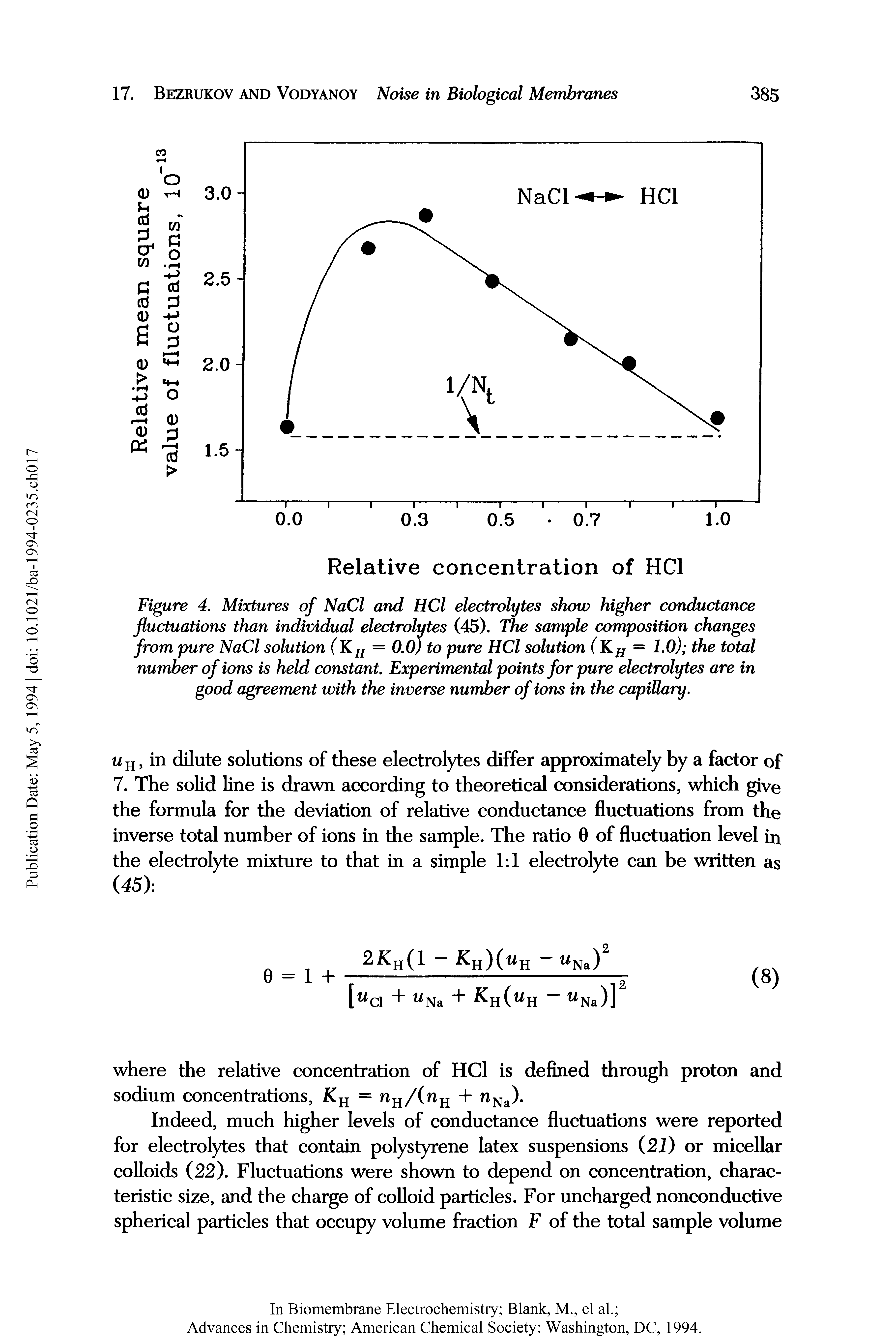 Figure 4. Mixtures of NaCl and HCl electrolytes show higher conductance fluctuations than individual electrolytes (45). The sample composition changes from pure NaCl solution (Kh = 0.0J to pure HCl solution (KH = 1.0) the total number of ions is held constant. Experimental points for pure electrolytes are in good agreement with the inverse number of ions in the capillary.