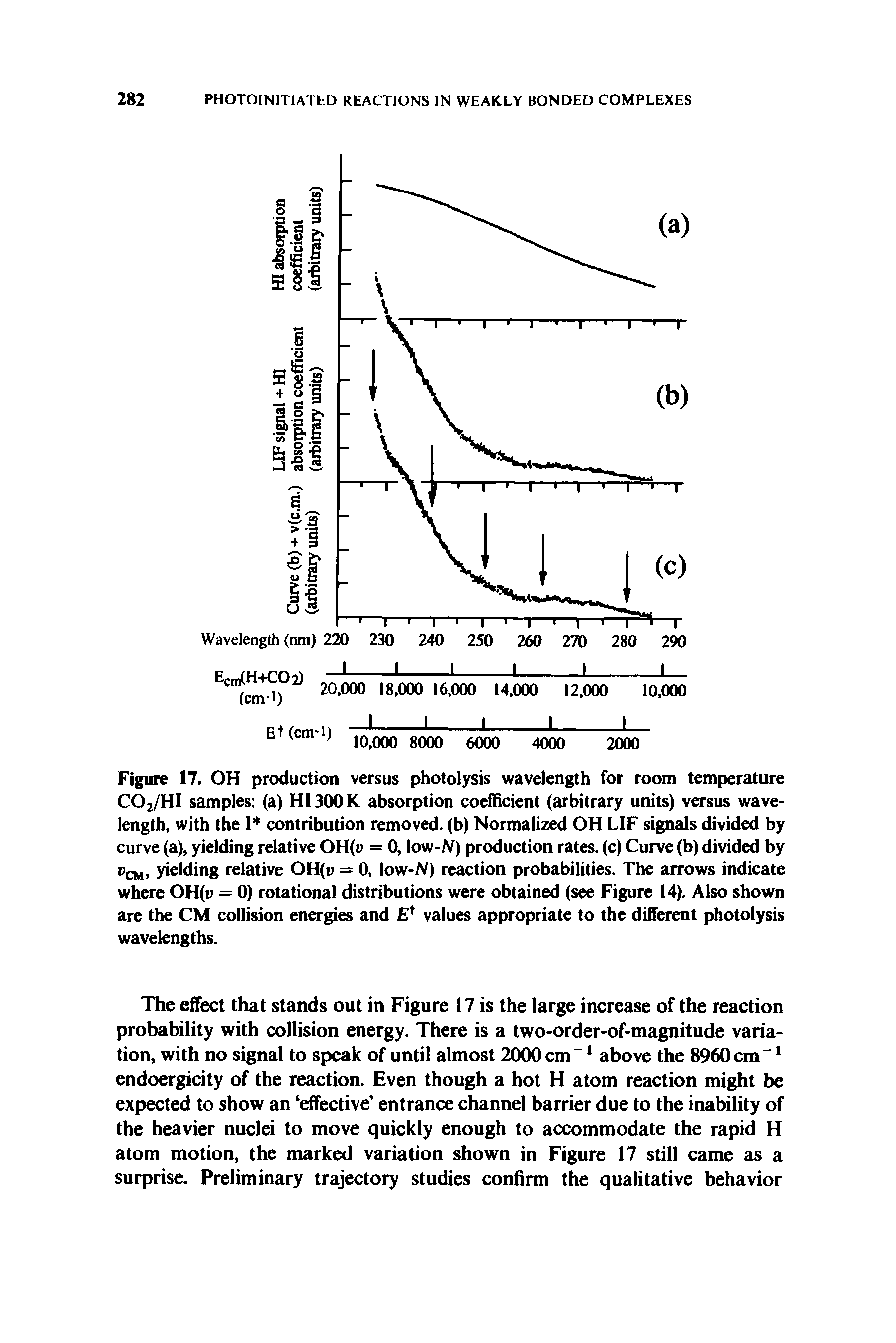Figure 17. OH production versus photolysis wavelength for room temperature COj/HI samples (a) HI 300K absorption coefficient (arbitrary units) versus wavelength, with the I contribution removed, (b) Normalized OH LIF signals divided by curve (a), yielding relative OH(t) = 0, low-N) production rates, (c) Curve (b) divided by CM. yielding relative OH(b = 0, low-N) reaction probabilities. The arrows indicate where OH(v = 0) rotational distributions were obtained (see Figure 14). Also shown are the CM collision energies and E values appropriate to the different photolysis wavelengths.