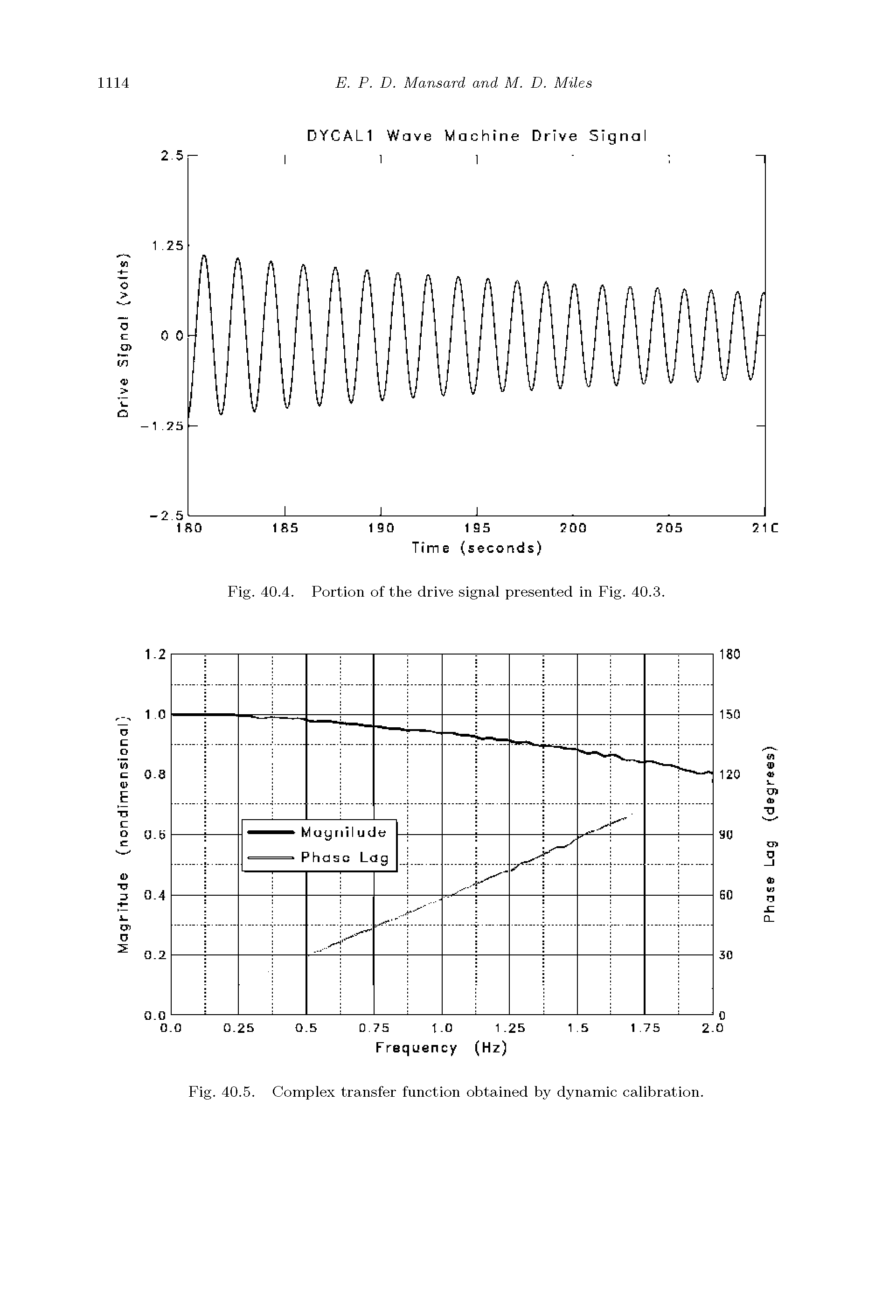 Fig. 40.5. Complex transfer function obtained by dynamic calibration.