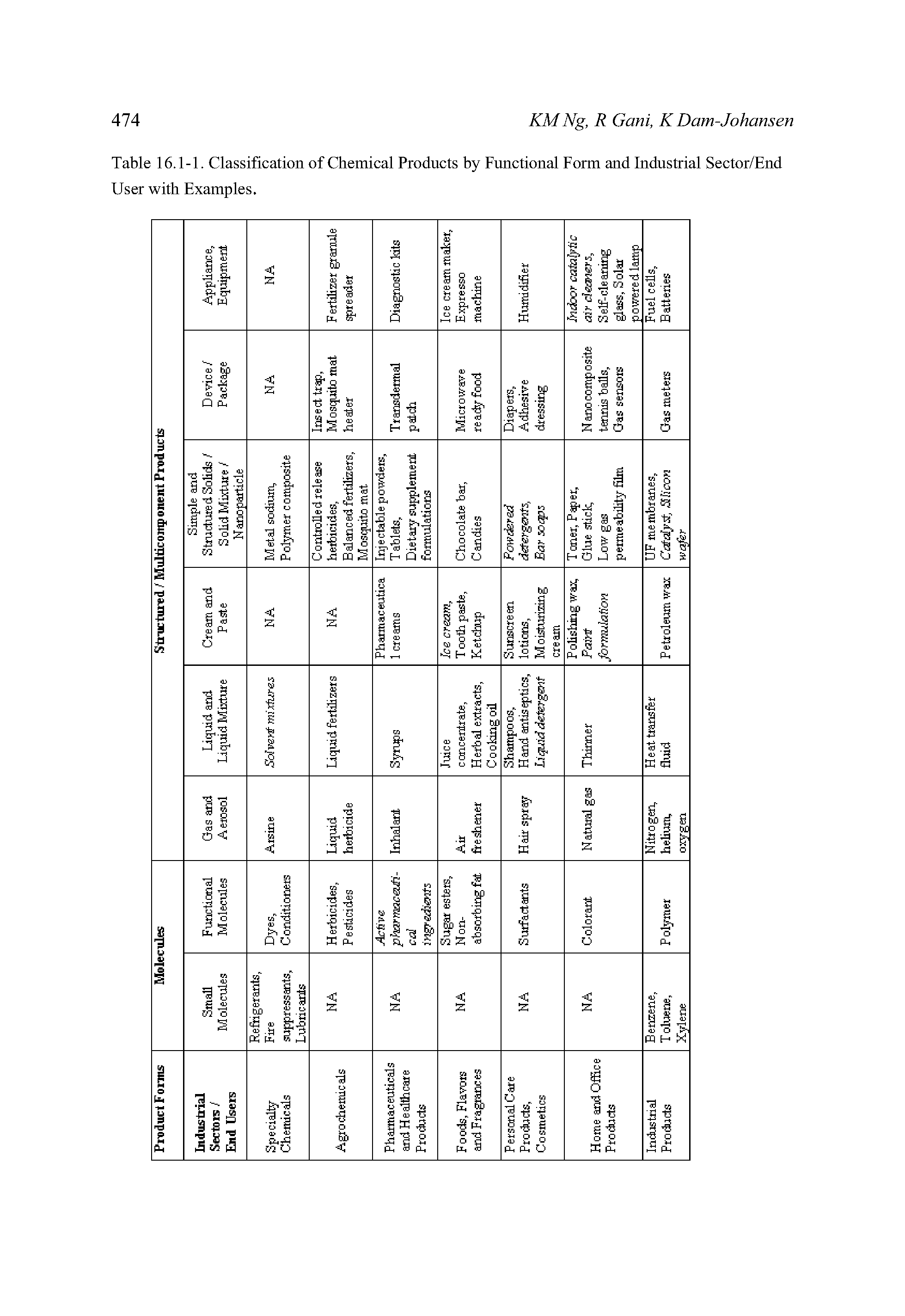 Table 16.1-1. Classification of Chemical Products by Functional Form and Industrial Sector/End User with Examples.