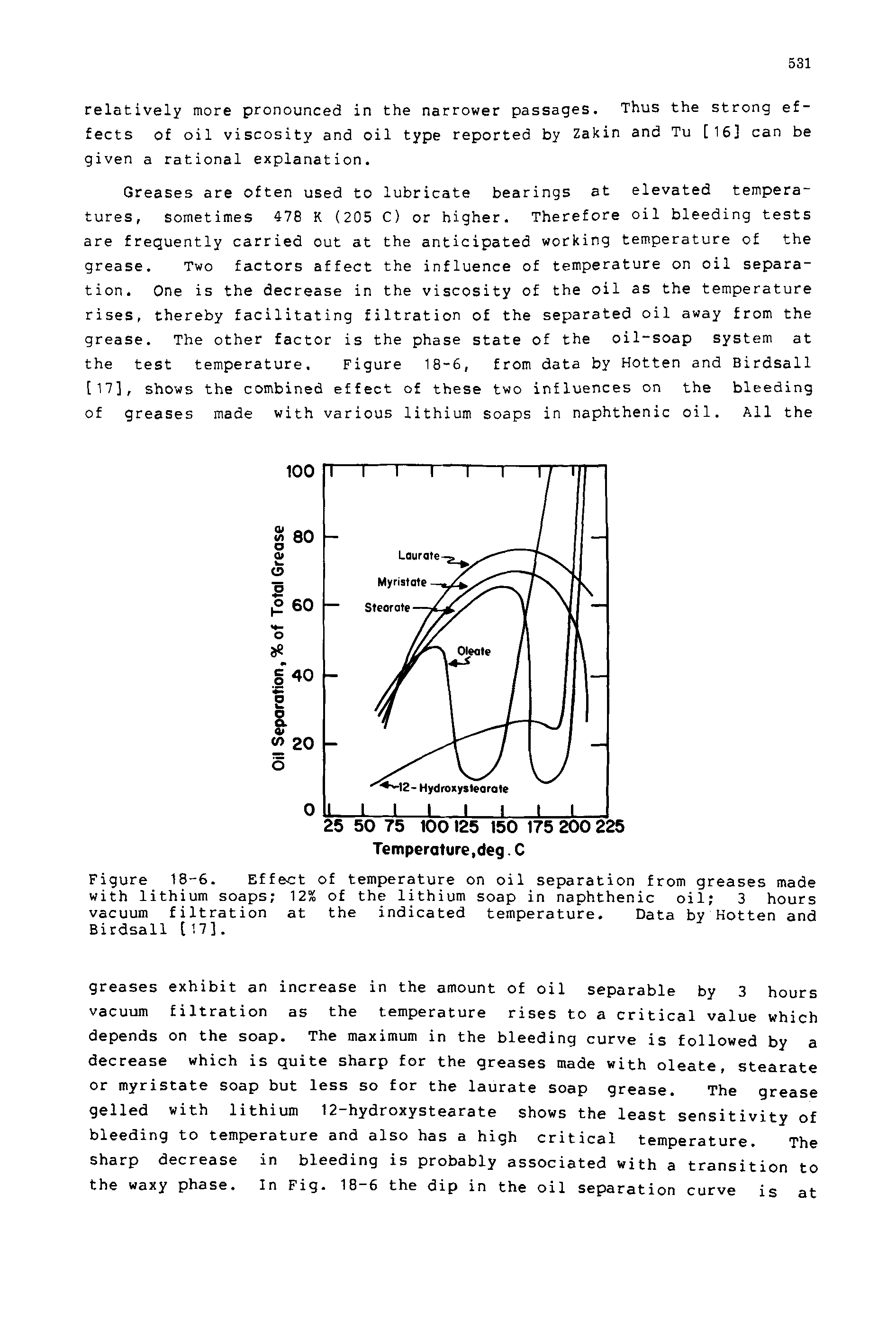 Figure 18-6. Effect of temperature on oil separation from greases made with lithium soaps 12% of the lithium soap in naphthenic oil 3 hours vacuum filtration at the indicated temperature. Data by Kotten and Birdsall [17].