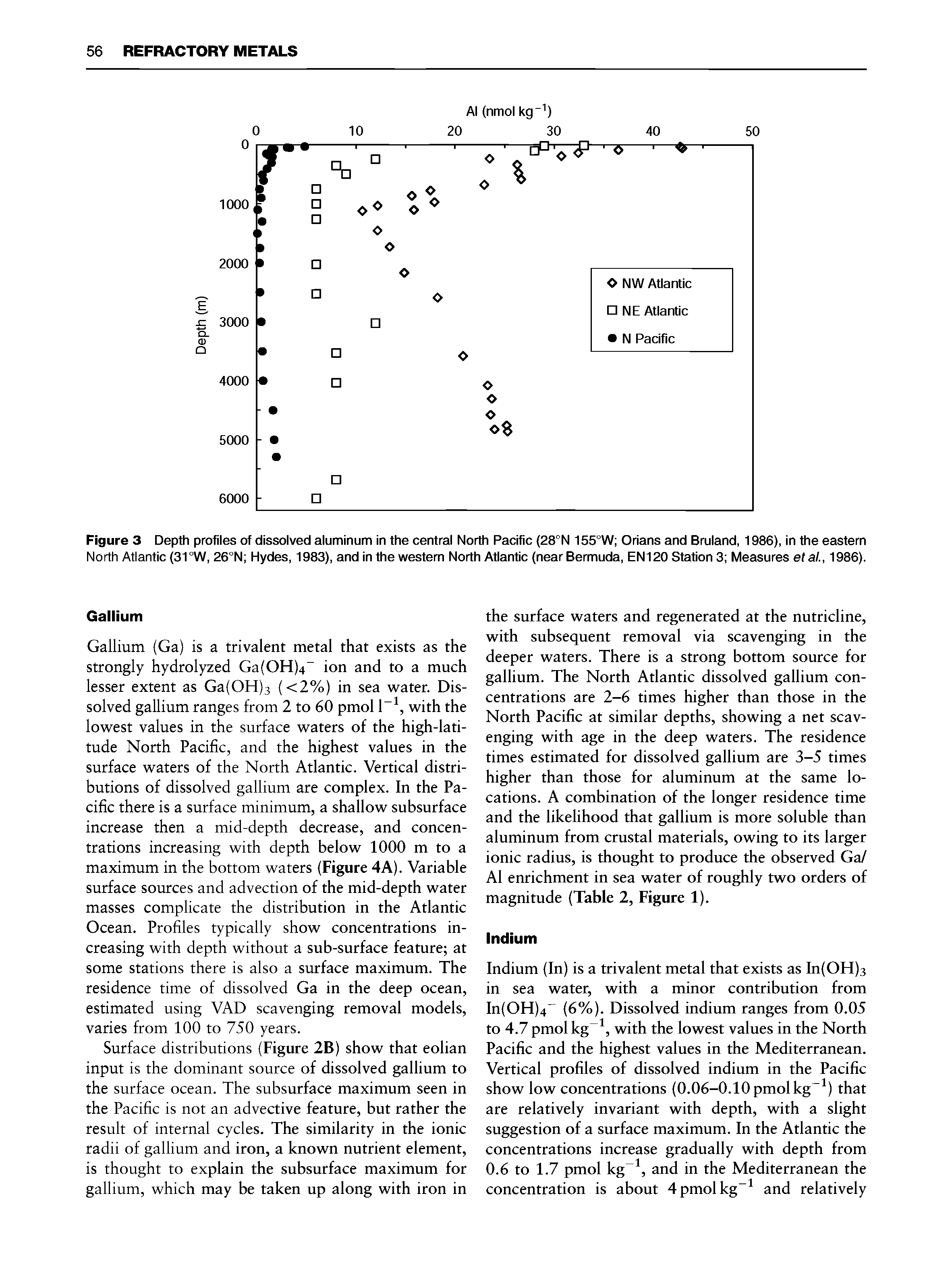 Figure 3 Depth profiles of dissolved aluminum in the central North Pacific (28°N 155°W Orians and Bruland, 1986), in the eastern North Atlantic (31°W, 26°N Hydes, 1983), and in the western North Atlantic (near Bermuda, EN120 Station 3 Measures etal., 1986).