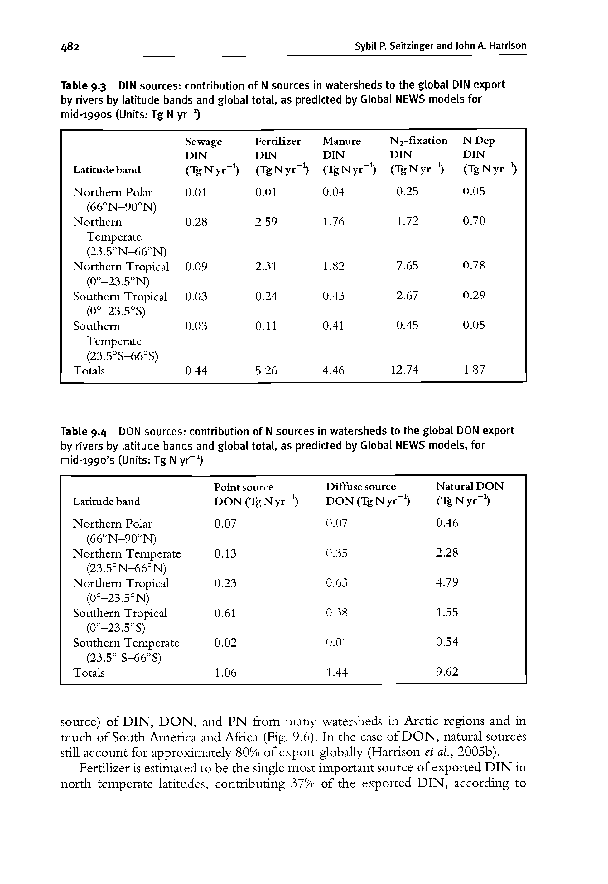 Table 9.3 DIN sources contribution of N sources in watersheds to the global DIN export by rivers by latitude bands and global total, as predicted by Global NEWS models for mid-1990s (Units Tg N yr )...