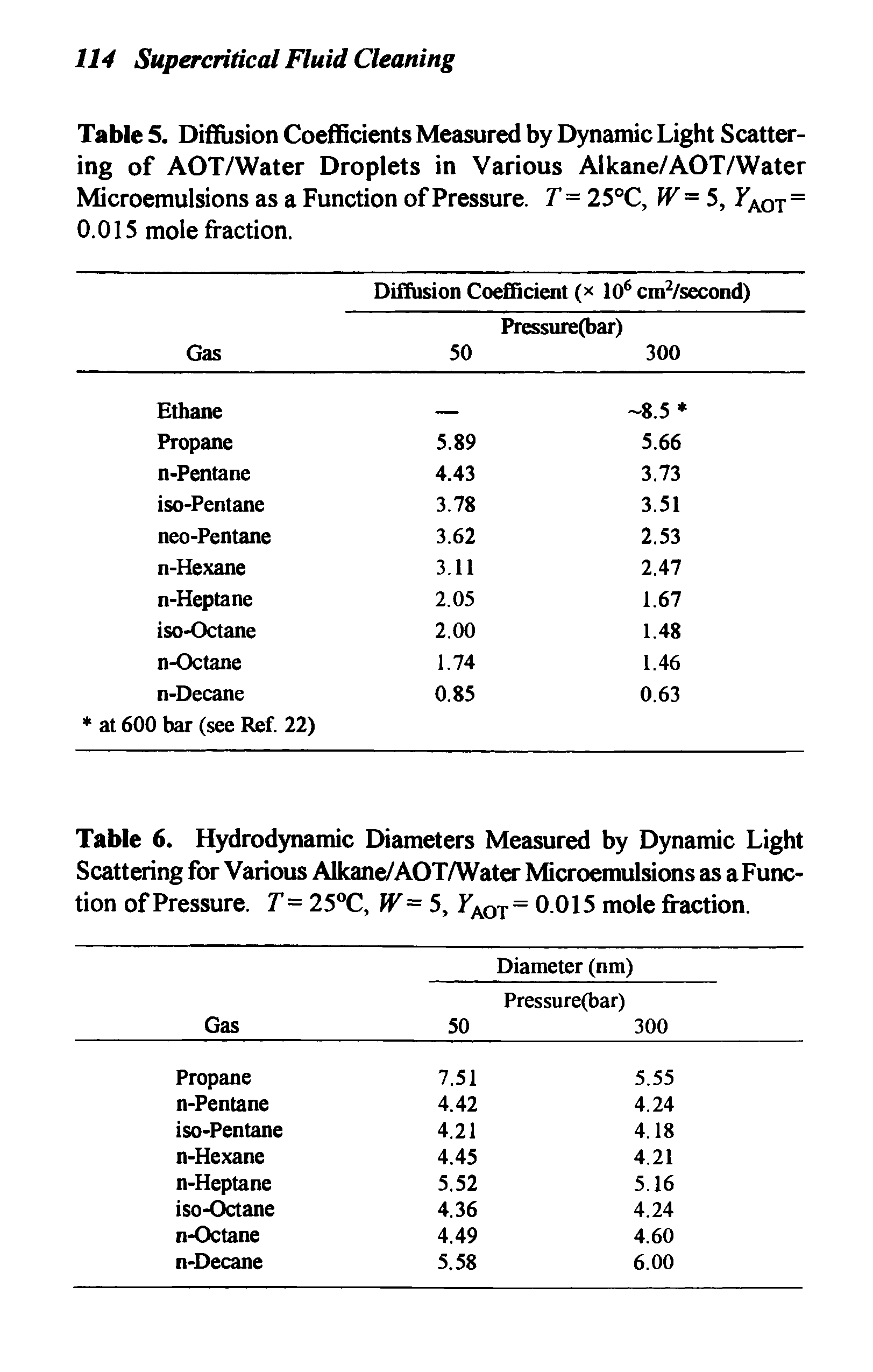 Table 5. Diffusion Coefficients Measured by Dynamic Light Scattering of AOT/Water Droplets in Various Alkane/AOT/Water Microemulsions as a Function of Pressure. T= 25°C, W= 5, Faot 0.015 mole fraction.