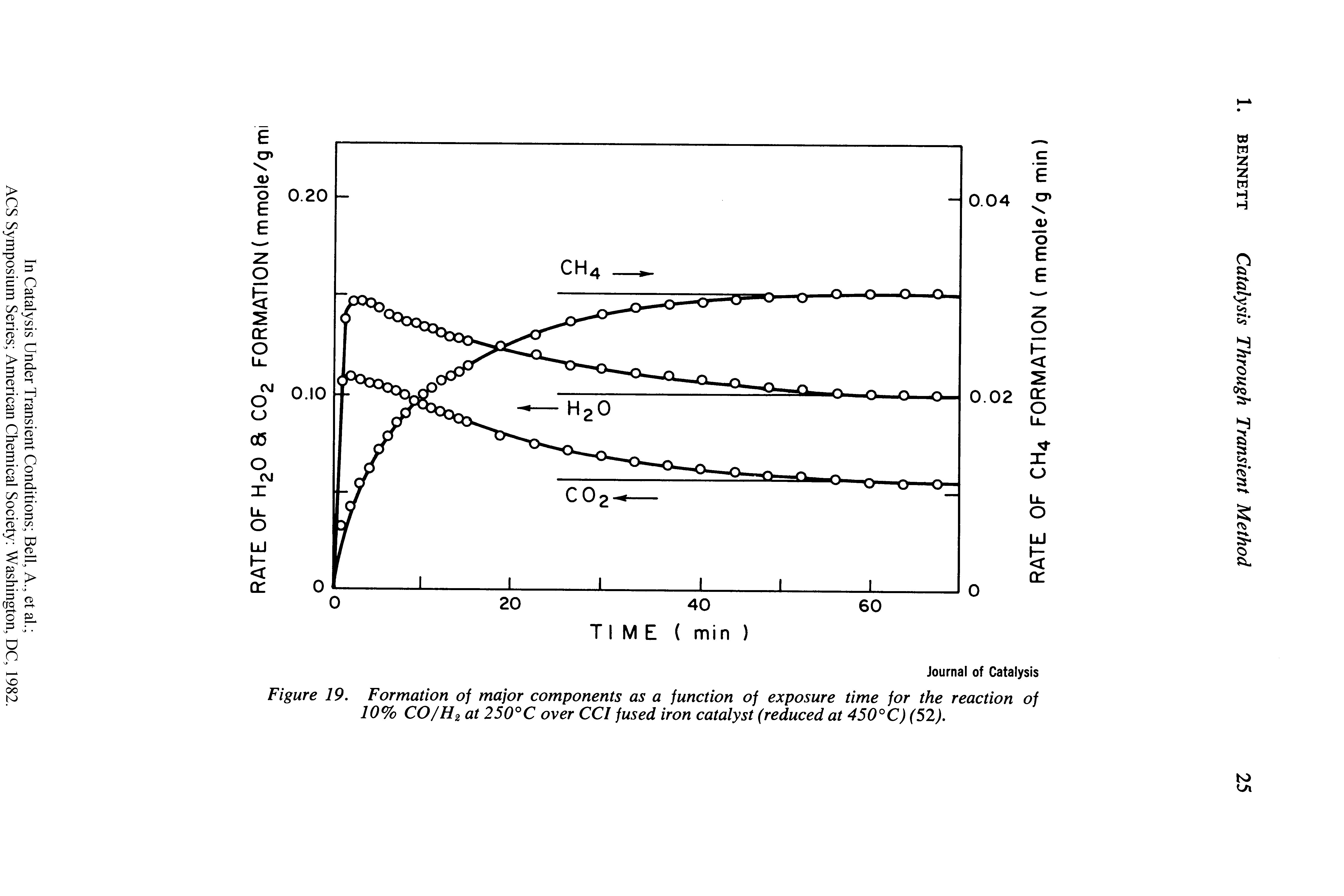 Figure 19. Formation of major components as a function of exposure time for the reaction of 10% CO/H2 at 250°C over CCI fused iron catalyst (reduced at 450°C) (52).