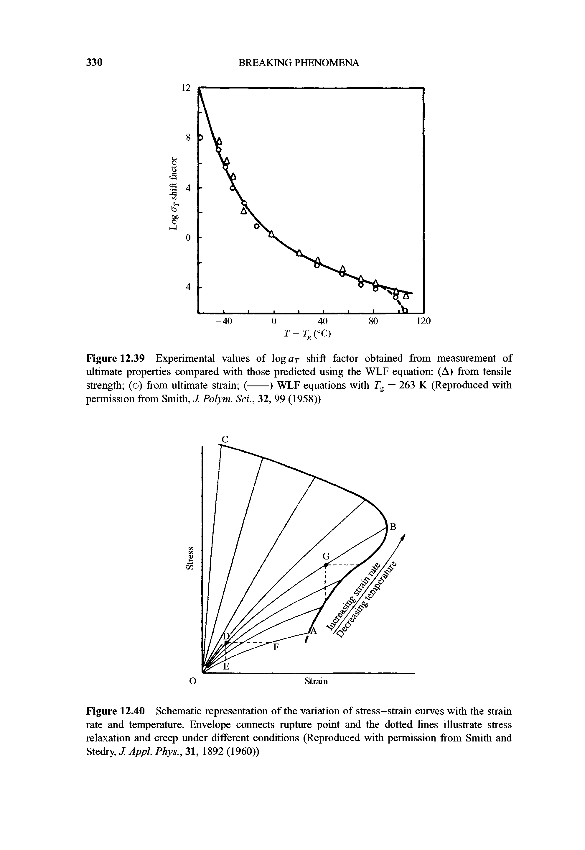 Figure 12.40 Schematic representation of the variation of stress-strain curves with the strain rate and temperature. Envelope connects rupture point and the dotted lines illustrate stress relaxation and creep under different conditions (Reproduced with permission from Smith and Stedry, J. Appl. Phys., 31, 1892 (I960))...