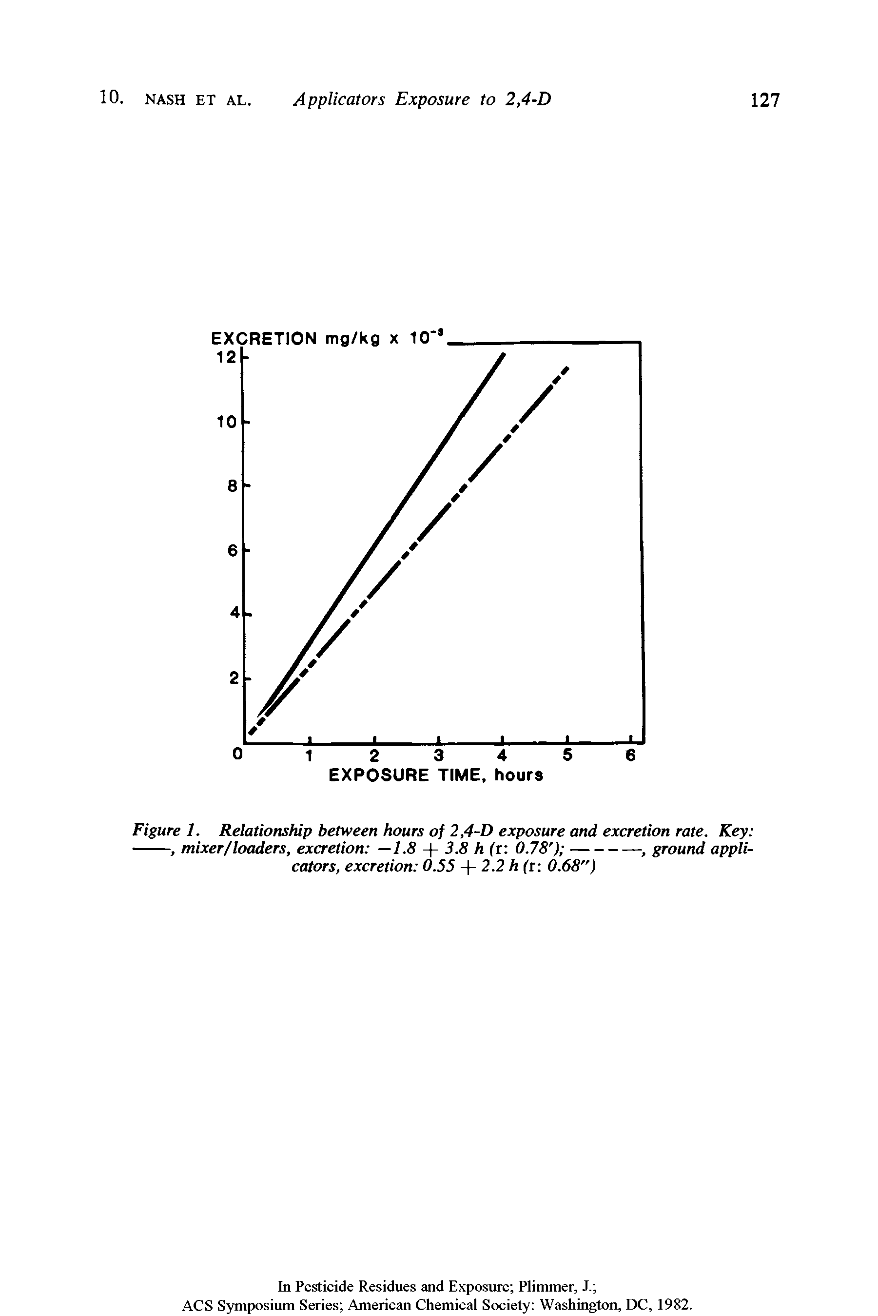 Figure 1. Relationship between hours of 2,4-D exposure and excretion rate. Key -----, mixer/loaders, excretion —1.8 + 3.8 h (r 0.78 ) ---------, ground applicators, excretion 0.55 + 2.2 h (r 0.68")...