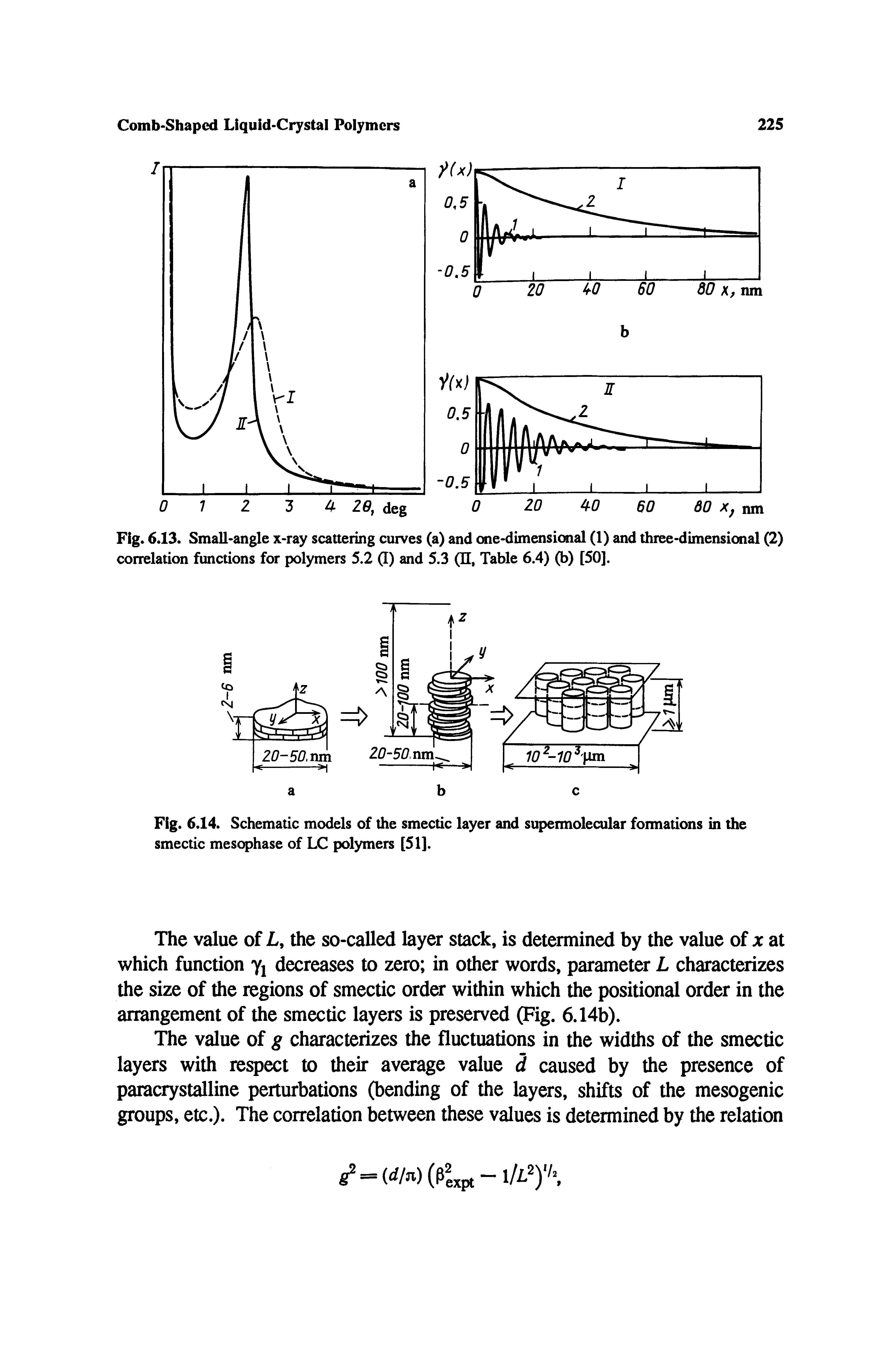 Fig. 6.13. Small-angle x-ray scattering curves (a) and one-dimensional (1) and three-dimensional (2) correlation functions for polymers 5.2 (I) and 5.3 (II. Table 6.4) (b) [50].