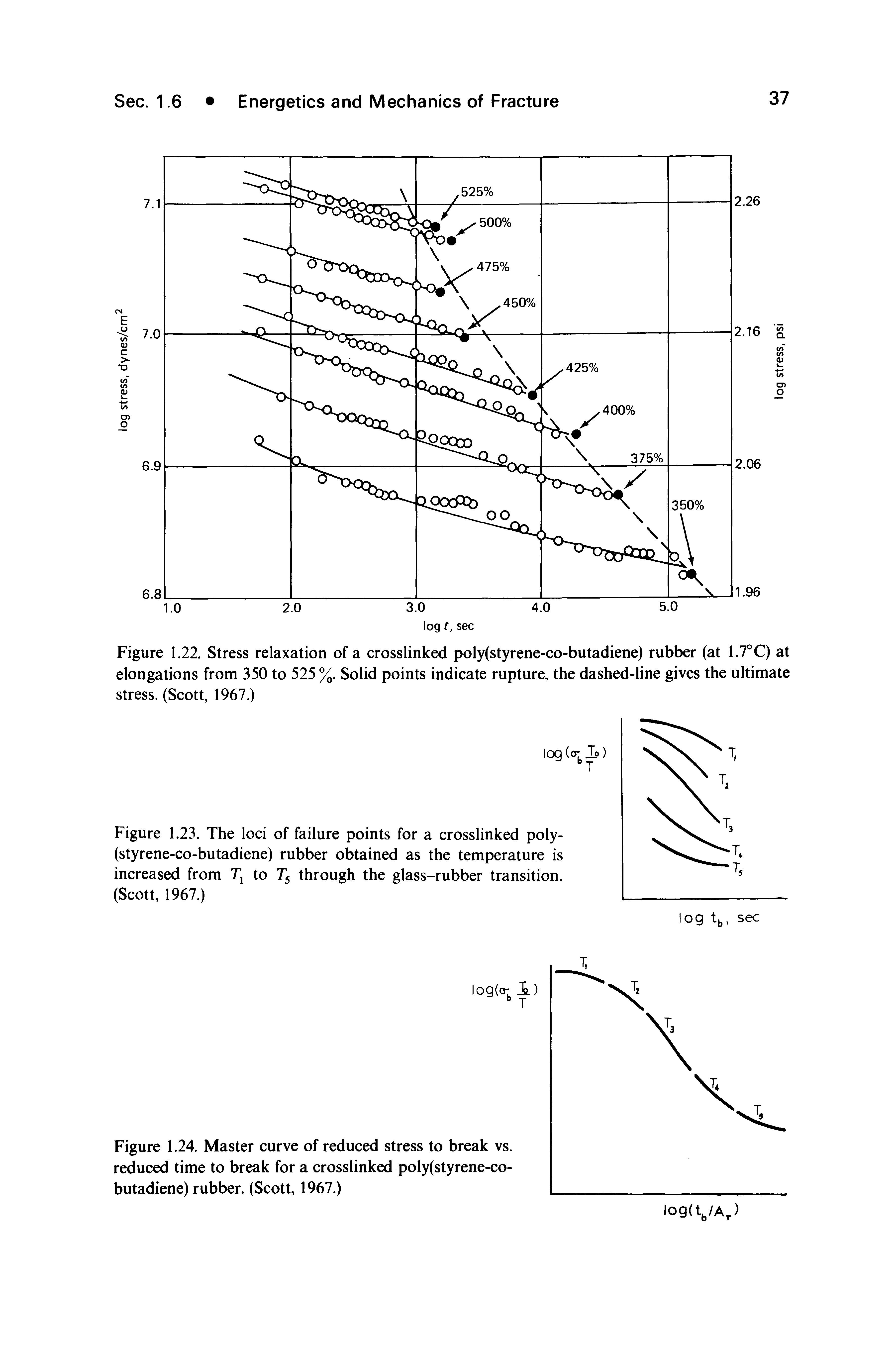 Figure 1.22. Stress relaxation of a crosslinked poly(styrene-co-butadiene) rubber (at 1.7°C) at elongations from 350 to 525 %. Solid points indicate rupture, the dashed-line gives the ultimate stress. (Scott, 1967.)...