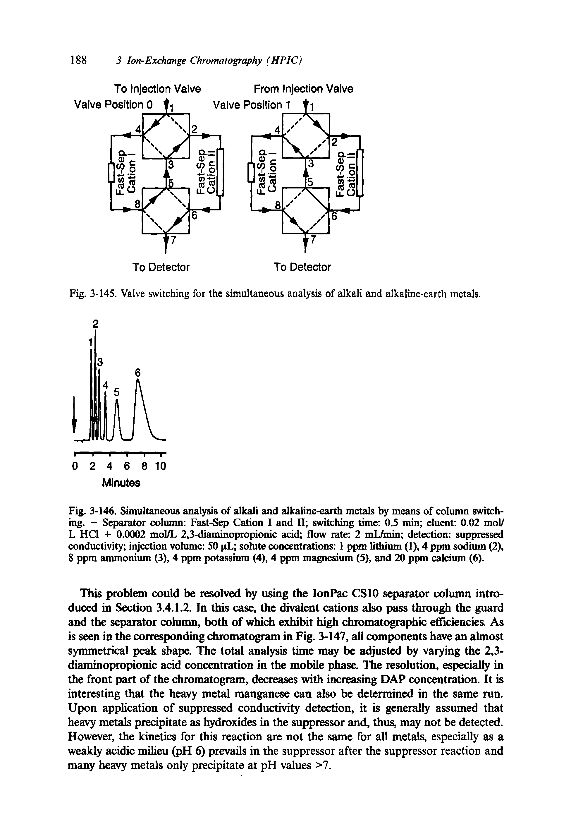 Fig. 3-146. Simultaneous analysis of alkali and alkaline-earth metals by means of column switching. - Separator column Fast-Sep Cation I and II switching time 0.5 min eluent 0.02 mol/ L HC1 + 0.0002 moI/L 2,3-diaminopropionic acid flow rate 2 mL/min detection suppressed conductivity injection volume 50 pL solute concentrations 1 ppm lithium (1), 4 ppm sodium (2), 8 ppm ammonium (3), 4 ppm potassium (4), 4 ppm magnesium (5), and 20 ppm calcium (6).