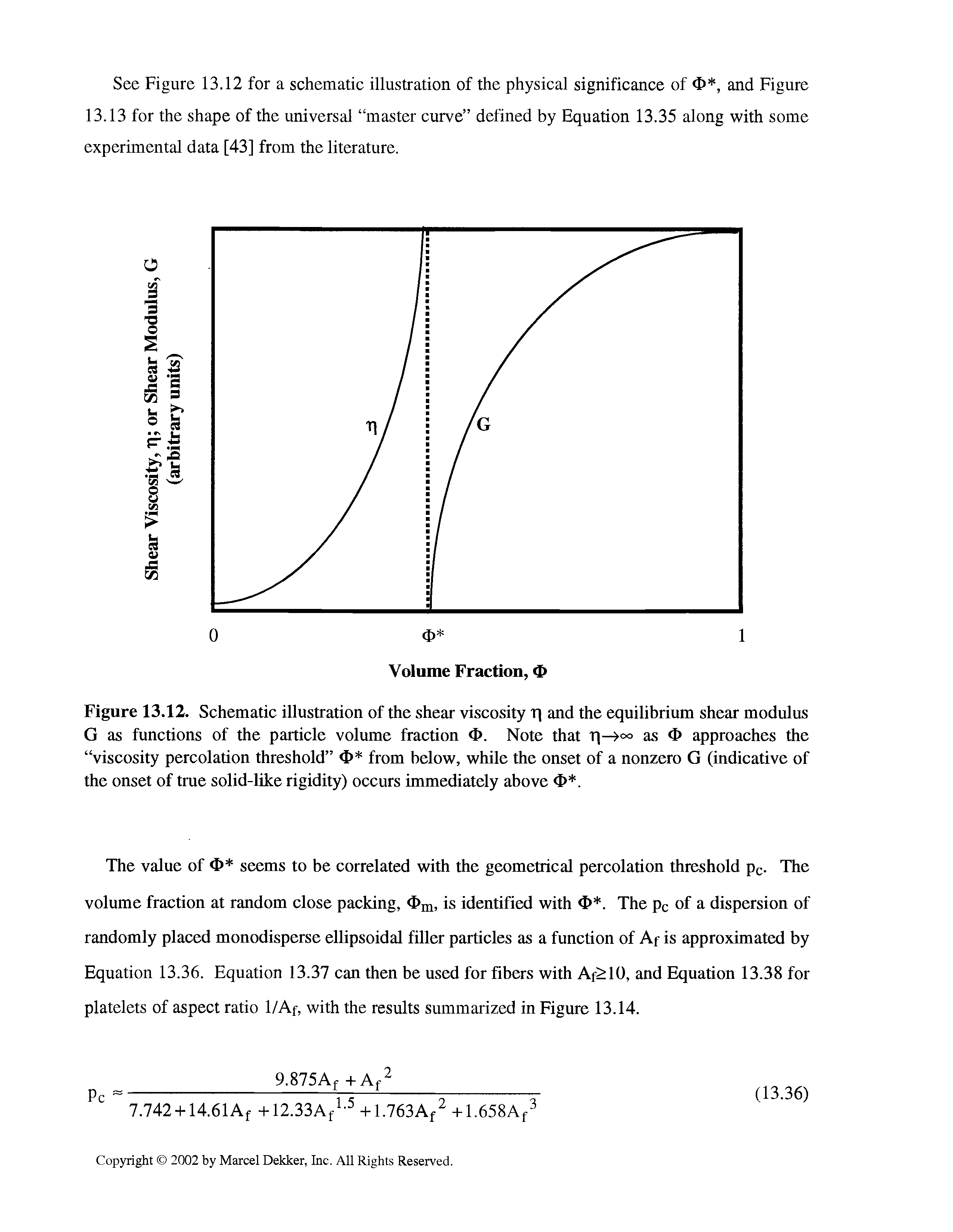 Figure 13.12. Schematic illustration of the shear viscosity r and the equilibrium shear modulus G as functions of the particle volume fraction <1>. Note that r —as <1> approaches the viscosity percolation threshold <I> from below, while the onset of a nonzero G (indicative of the onset of true solid-like rigidity) occurs immediately above d>. ...