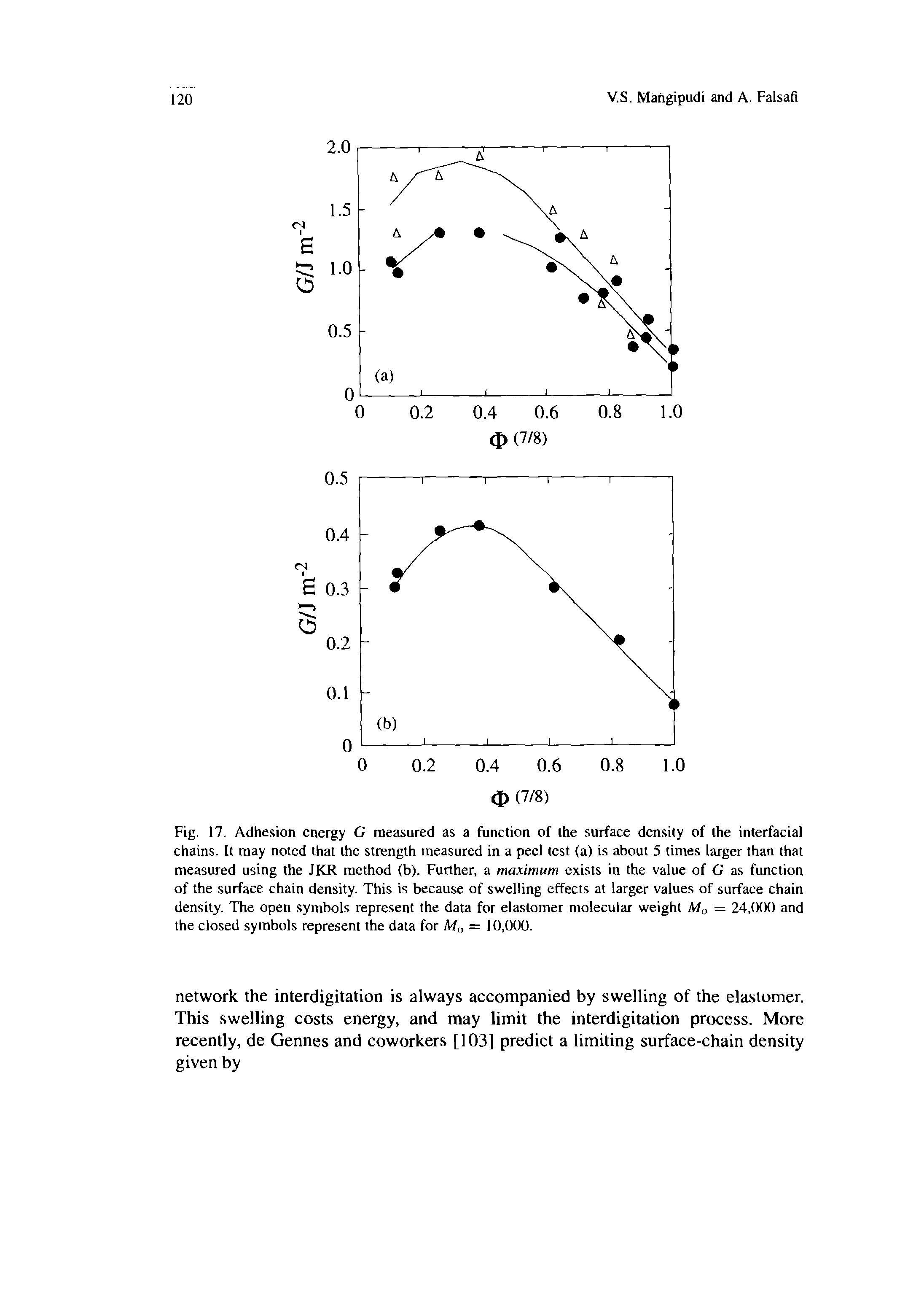 Fig. 17. Adhesion energy G measured as a function of the surface density of the interfacial chains. It may noted that the strength measured in a peel test (a) is about 5 times larger than that measured using the JKR method (b). Further, a maximum exists in the value of G as function of the surface chain density. This is because of swelling effects at larger values of surface chain density. The open symbols represent the data for elastomer molecular weight Mo = 24,000 and the closed symbols represent the data for Mo = 10,000.