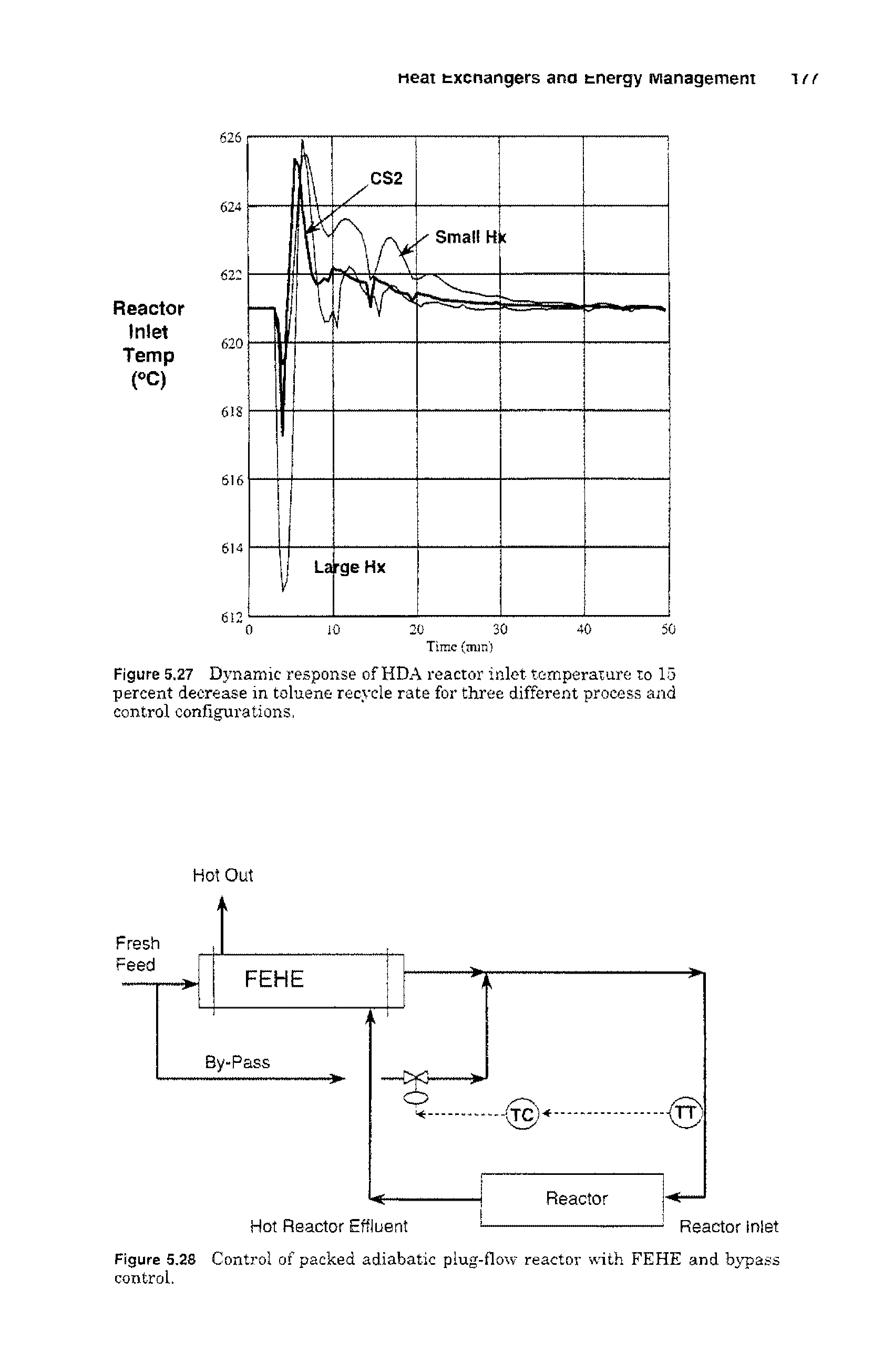 Figure 5.2S Control of packed adiabatic plug-flow reactor with FEHE and bypass control.